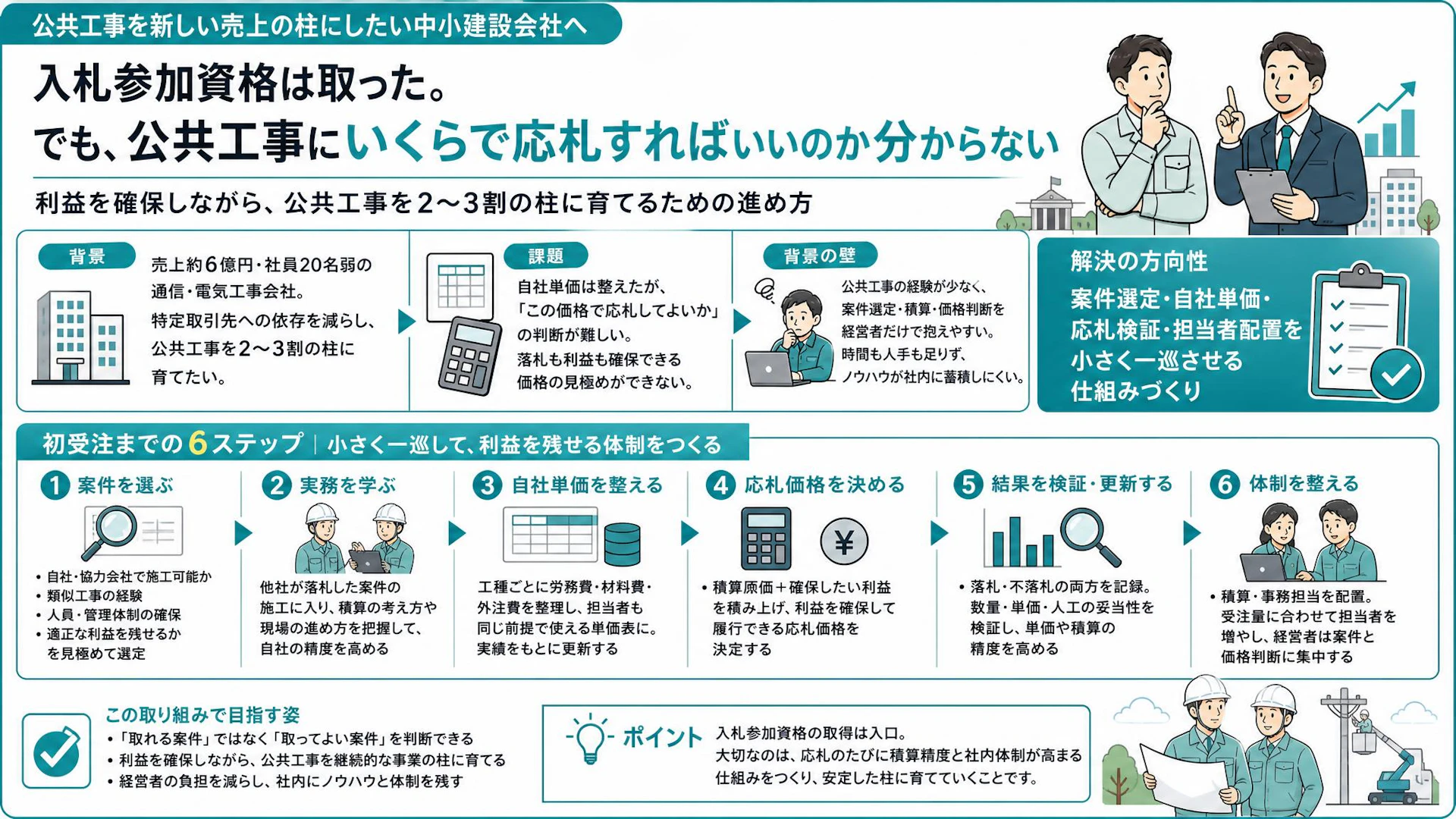 自社単価はできた。それでも応札価格が決まらない｜公共工事を利益の柱にする積算体制