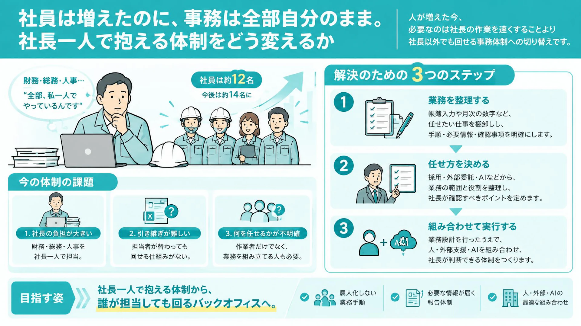 財務・総務・人事が全部社長一人——十数名の建設会社が事務を手放すための業務設計