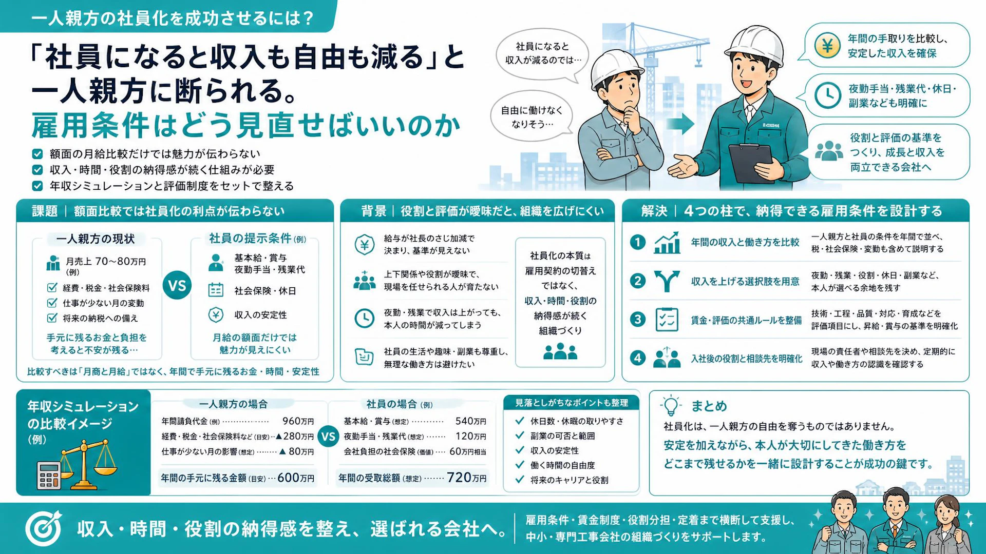 一人親方はなぜ社員化を嫌がる？月給比較をやめ、年収・自由度・評価を整える