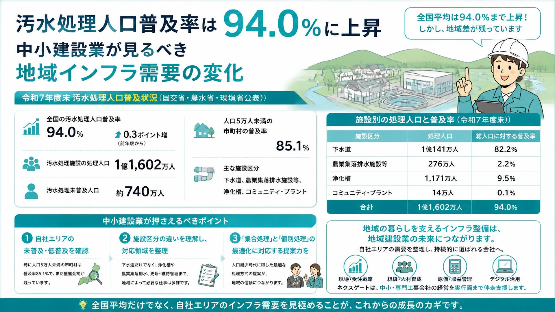 汚水処理人口普及率は94.0％に上昇　中小建設業が見るべき地域インフラ需要の変化