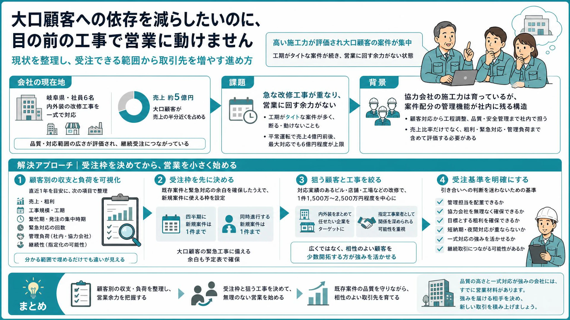 売上の半分が1社、でも新規営業が怖い｜改修会社が受注余力を見極める方法