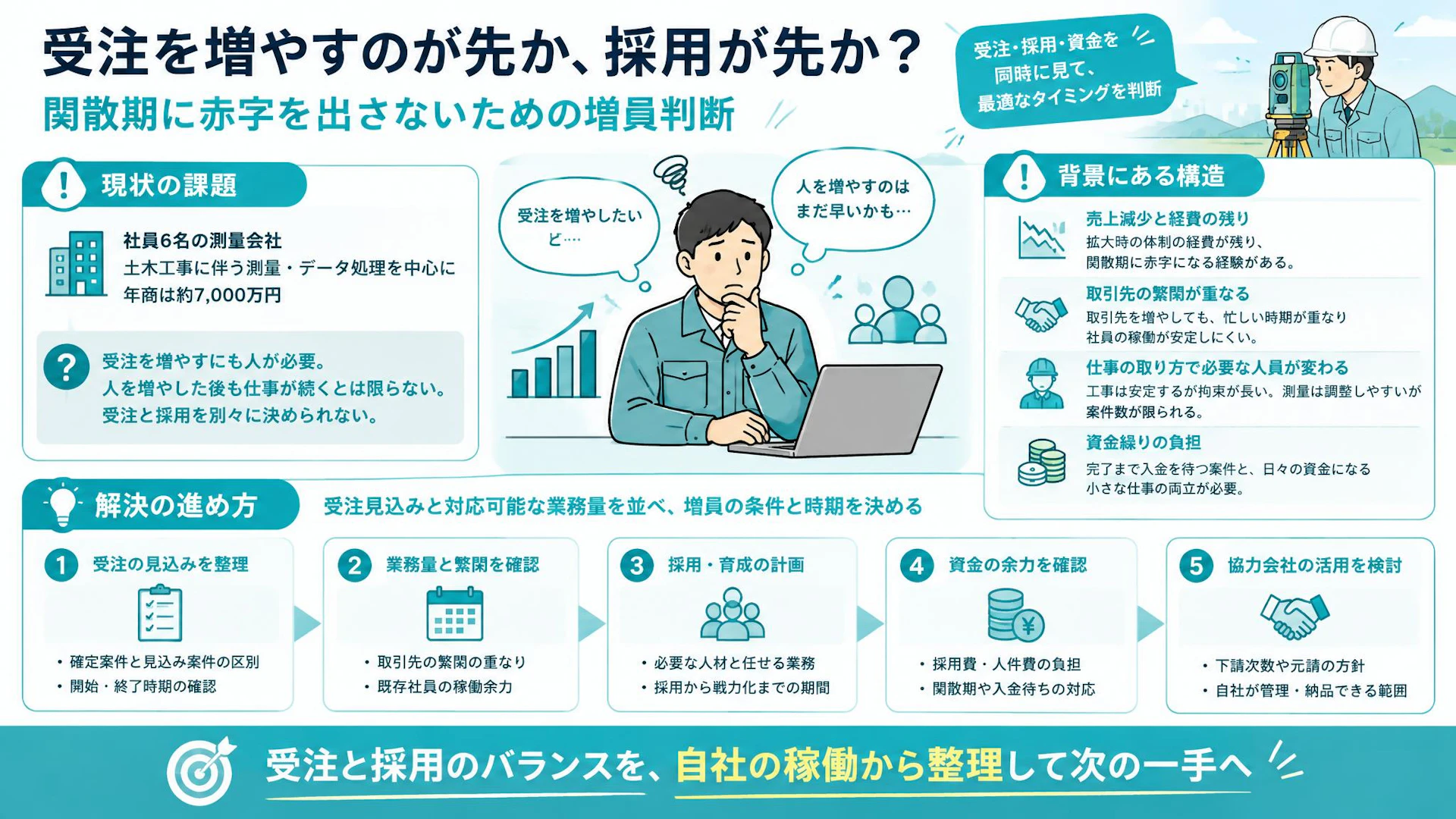 受注が先か、採用が先か｜社員6名の測量会社が増員前に確かめたい5つの条件
