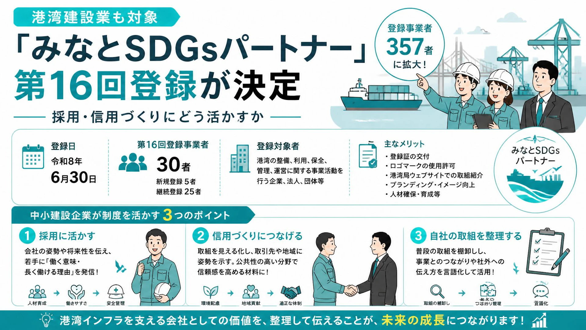 港湾建設業も対象、「みなとSDGsパートナー」第16回登録が決定—採用・信用づくりにどう活かすか
