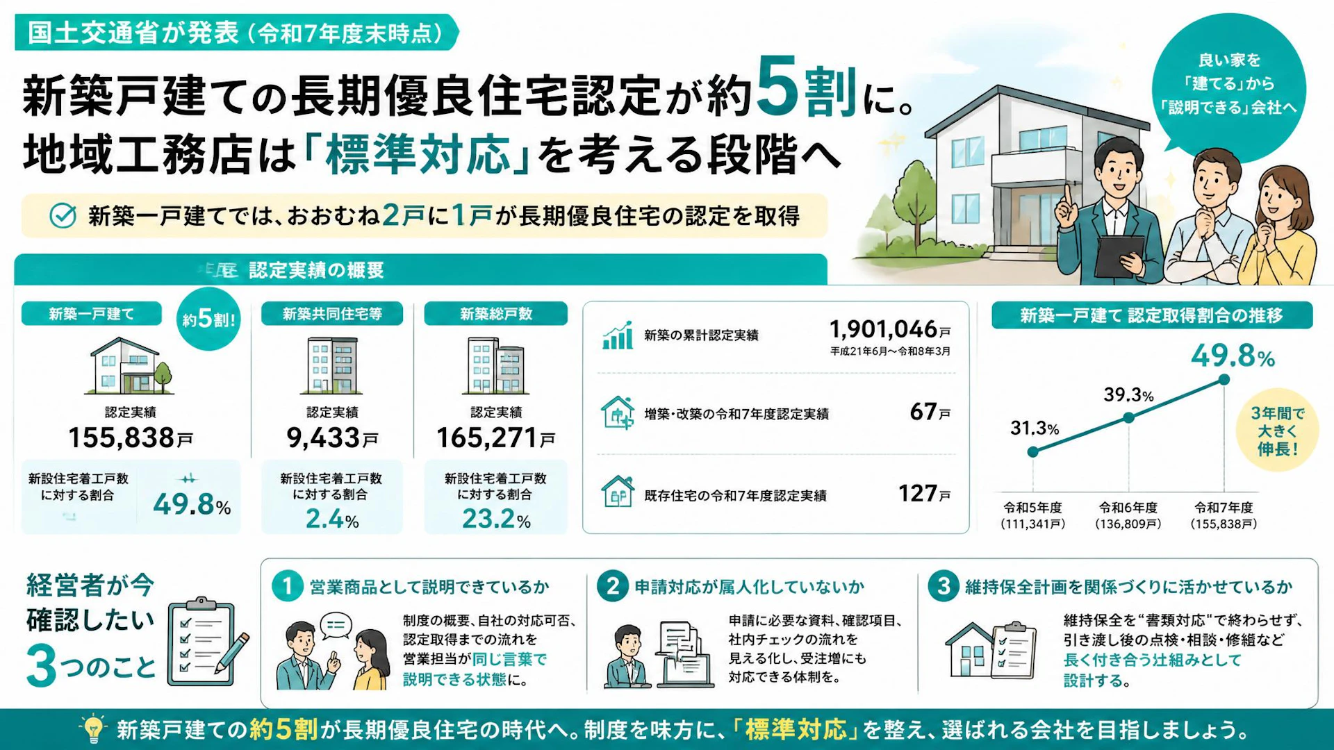 新築戸建ての長期優良住宅認定が約5割に。地域工務店は「標準対応」を考える段階へ