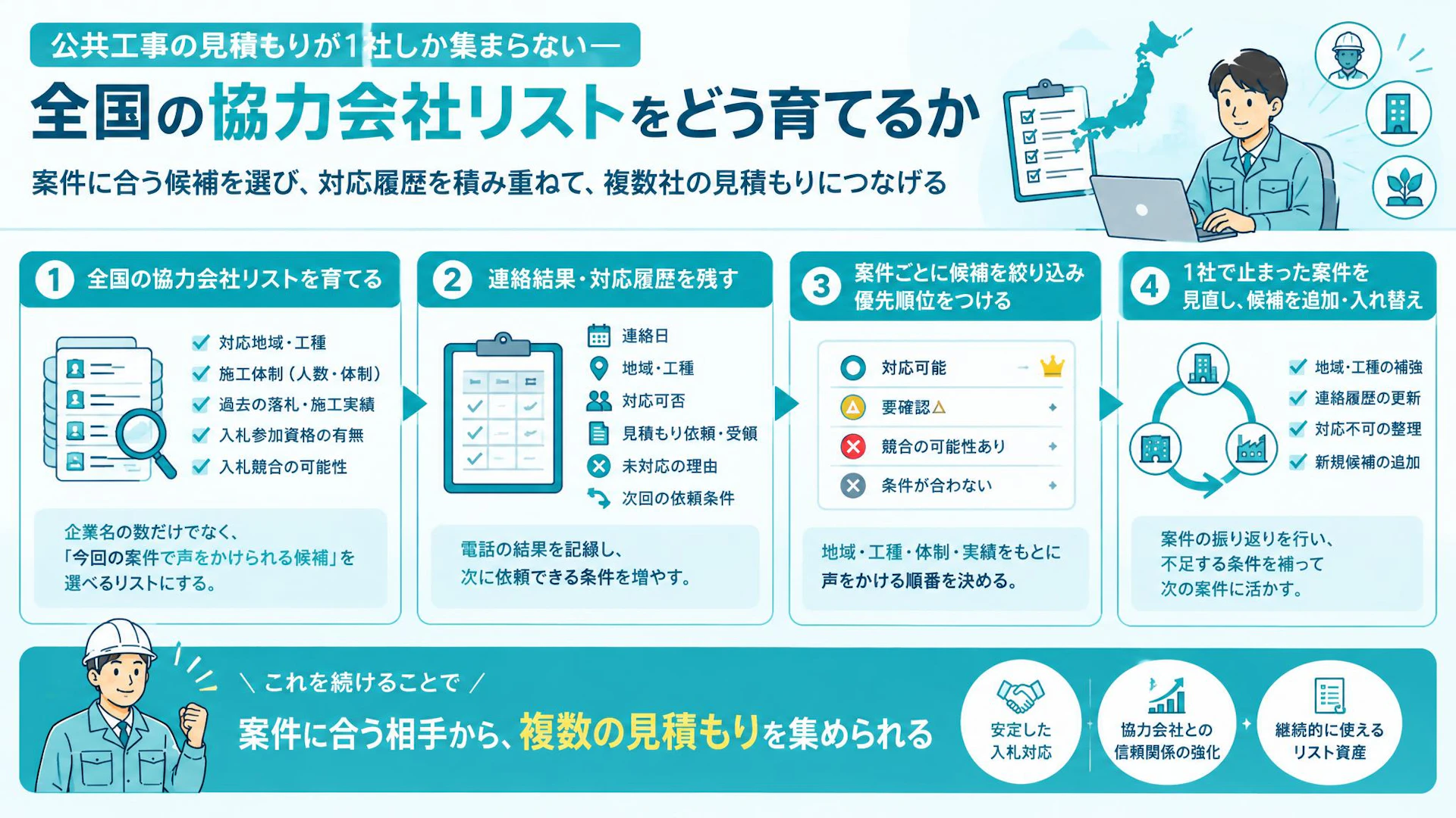 20社に声をかけても見積もりは1社だけ――公共工事の協力会社リストを育てる方法