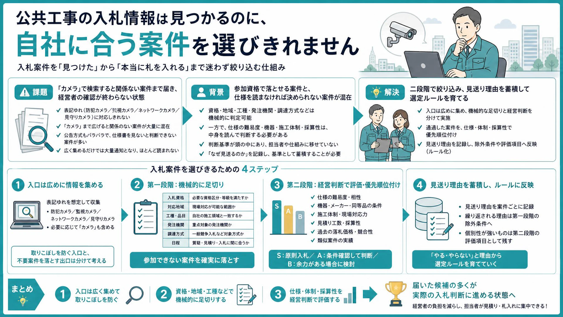 「カメラ」で検索すると関係ない案件ばかり｜公共工事の入札候補を絞る二段階選定