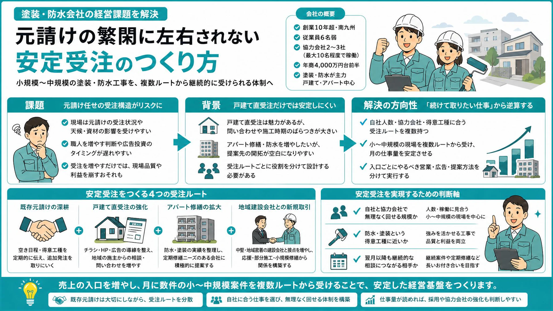 「そこが忙しければ仕事は増える」塗装・防水会社が元請け依存を抜ける受注ルート設計
