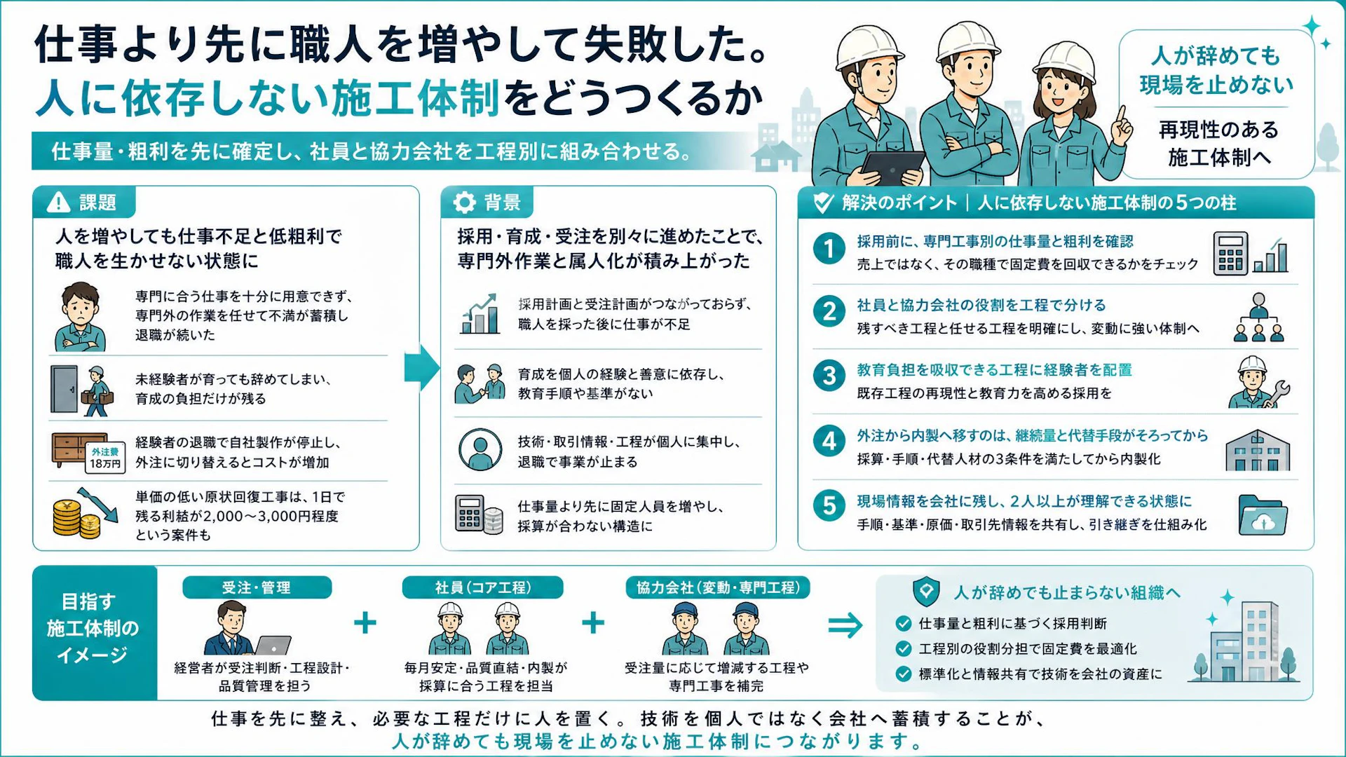 職人を12人まで増やしても辞めた理由｜建設会社が採用前に見るべき仕事量と粗利