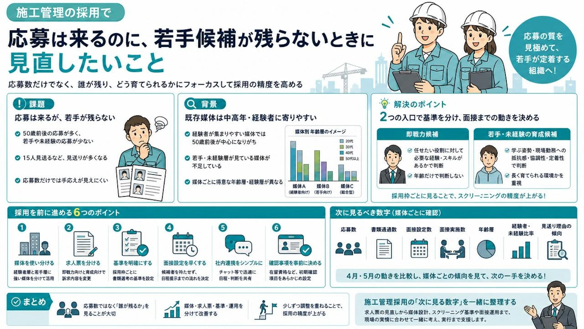 施工管理採用、応募15人を見送った会社が見直した「若手が残らない」本当の原因