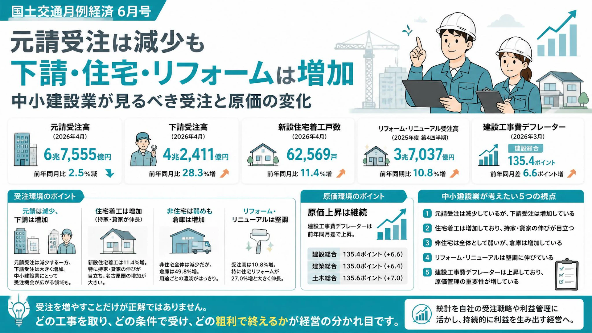 国土交通月例経済6月号、元請受注は減少も下請・住宅・リフォームは増加：中小建設業が見るべき受注と原価の変化