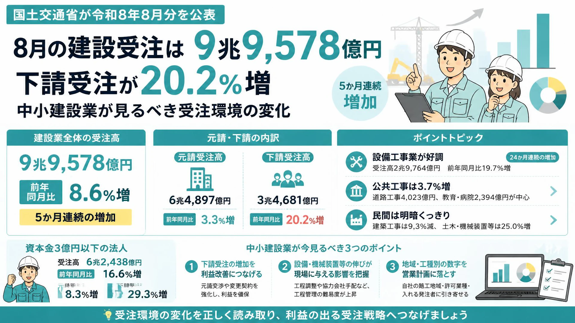 8月の建設受注は9兆9,578億円、下請受注が20.2％増。中小建設業が見るべき受注環境の変化