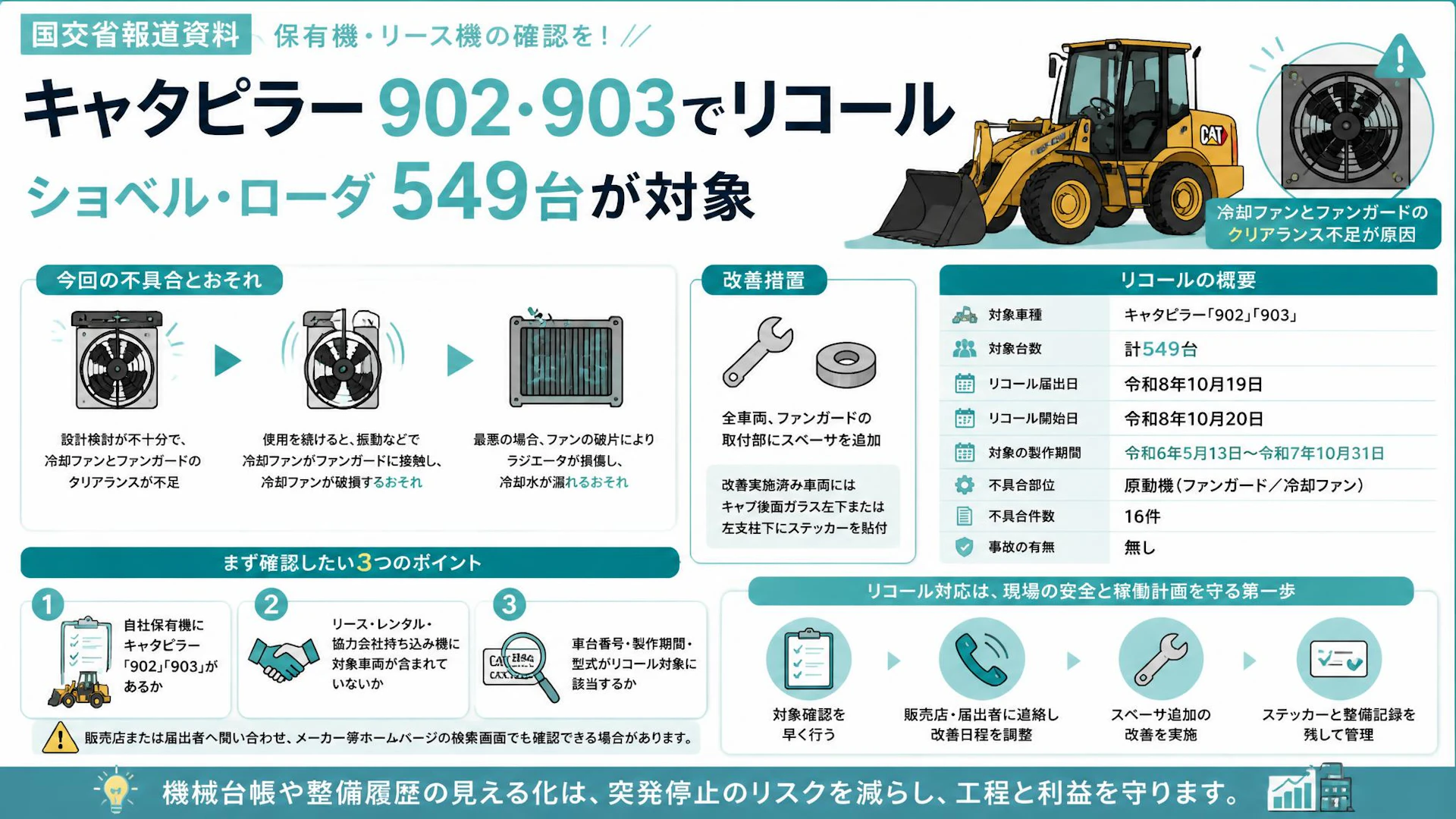 キャタピラー902・903でリコール、ショベル・ローダ549台が対象—保有機・リース機の確認を