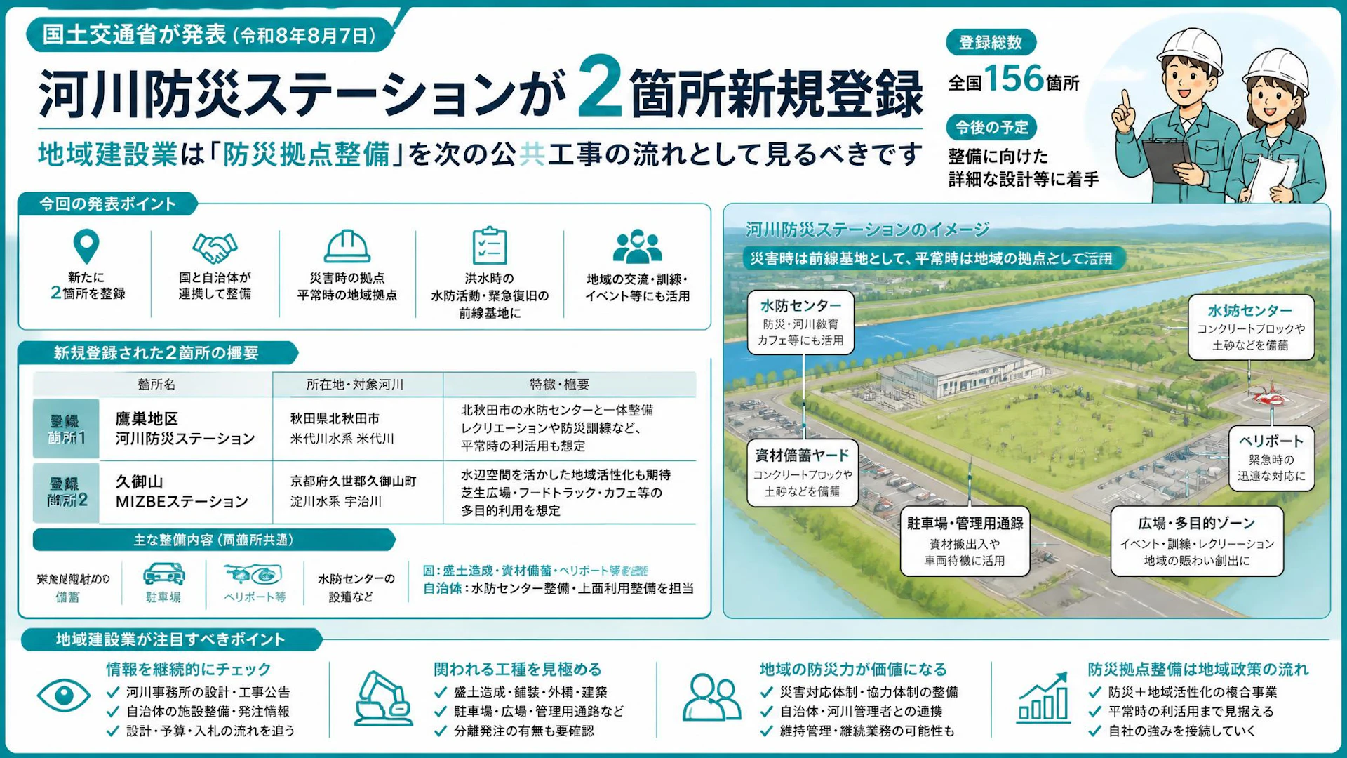 河川防災ステーションが2箇所新規登録、地域建設業は「防災拠点整備」を次の公共工事の流れとして見るべきです