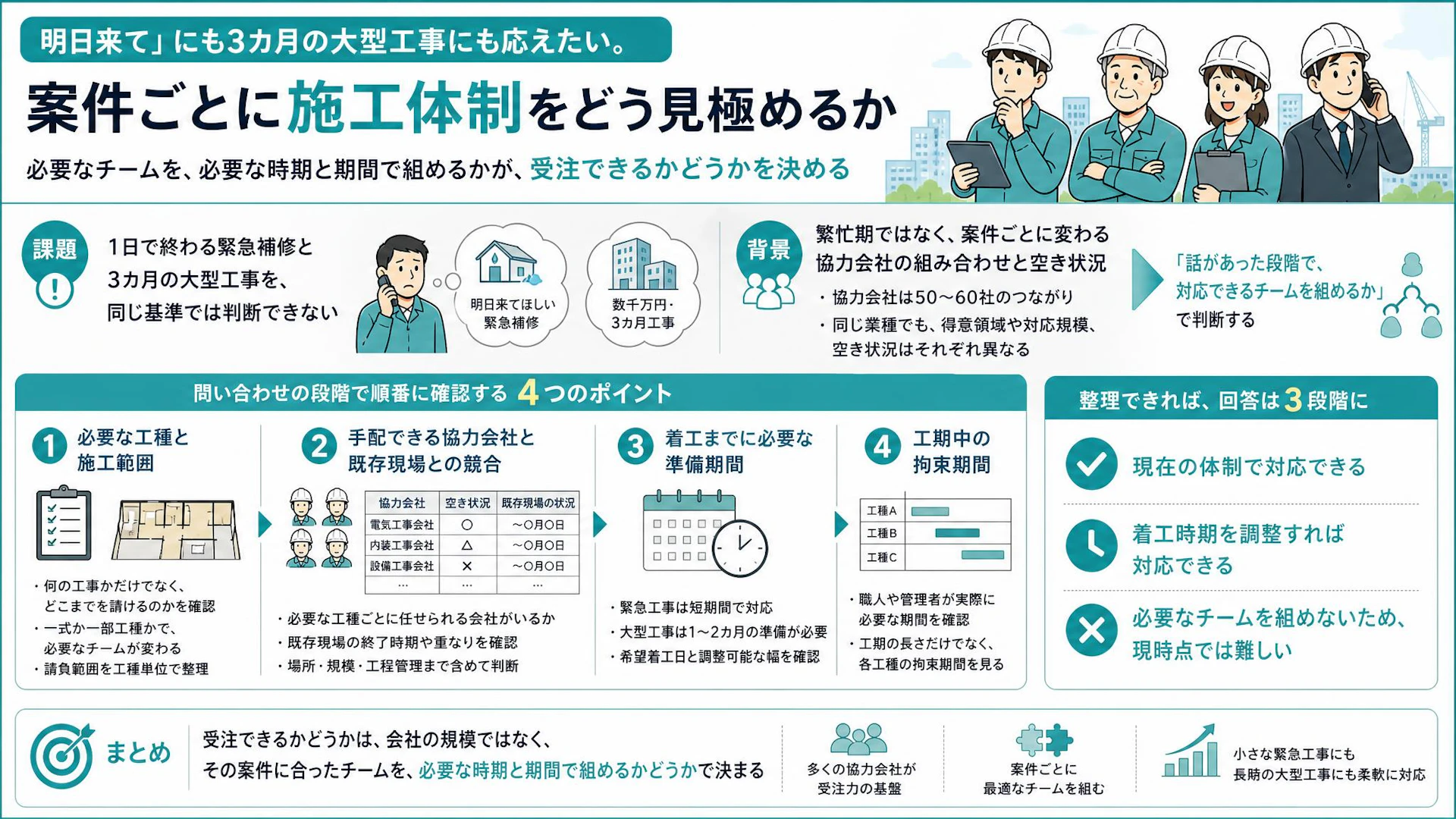 翌日対応の緊急補修と準備1〜2カ月の大型工事｜受注可否を決める施工余力の見方