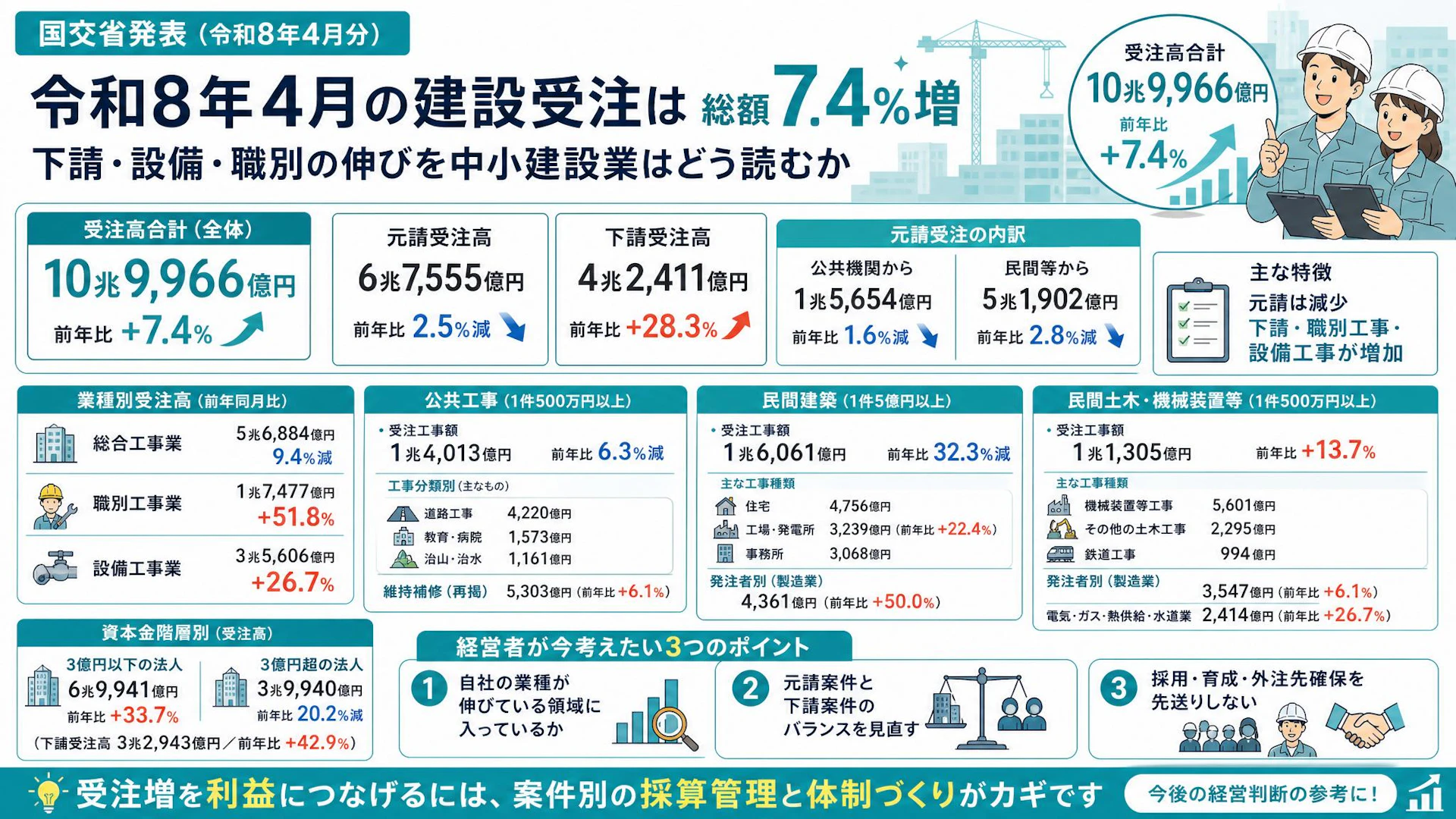令和8年4月の建設受注は総額7.4％増。下請・設備・職別の伸びを中小建設業はどう読むか