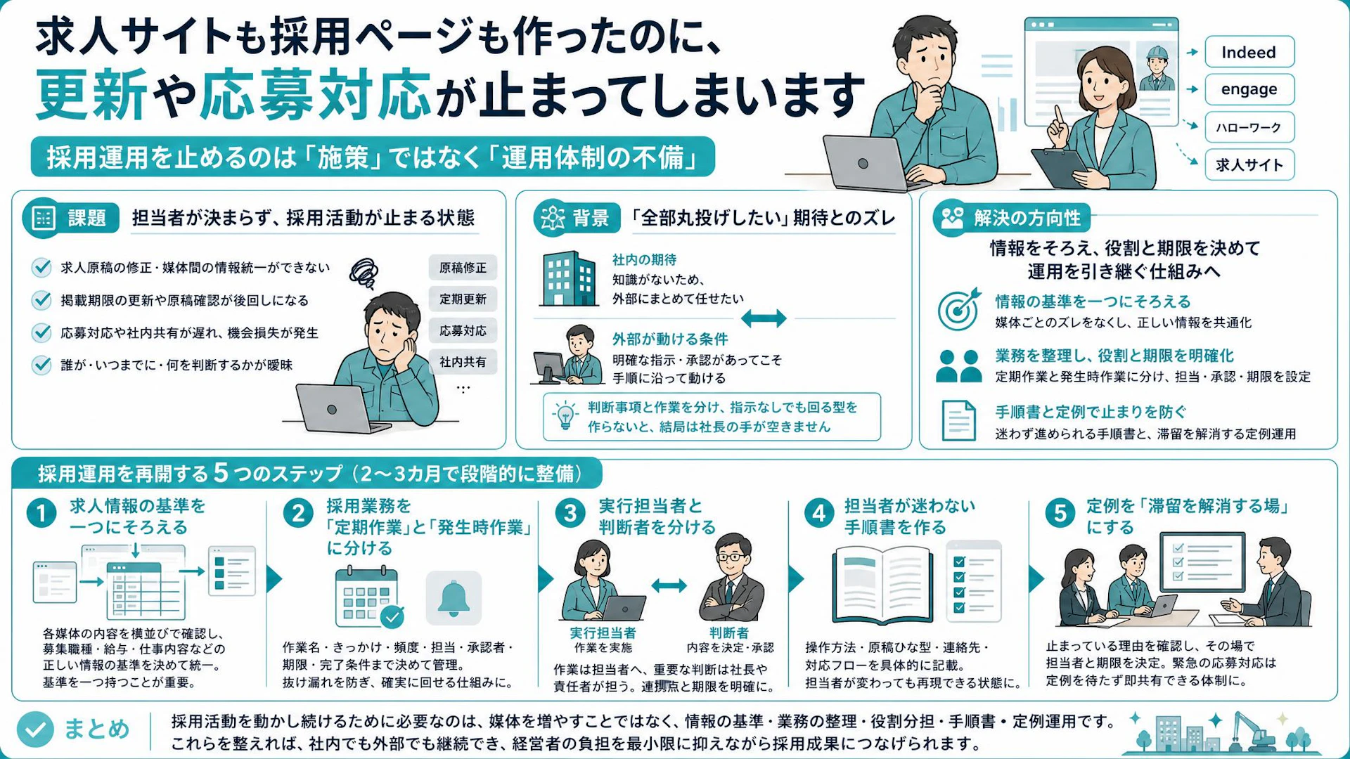 求人媒体は揃ったのに採用が止まる――専門工事会社で判明した「運用担当不在」の盲点