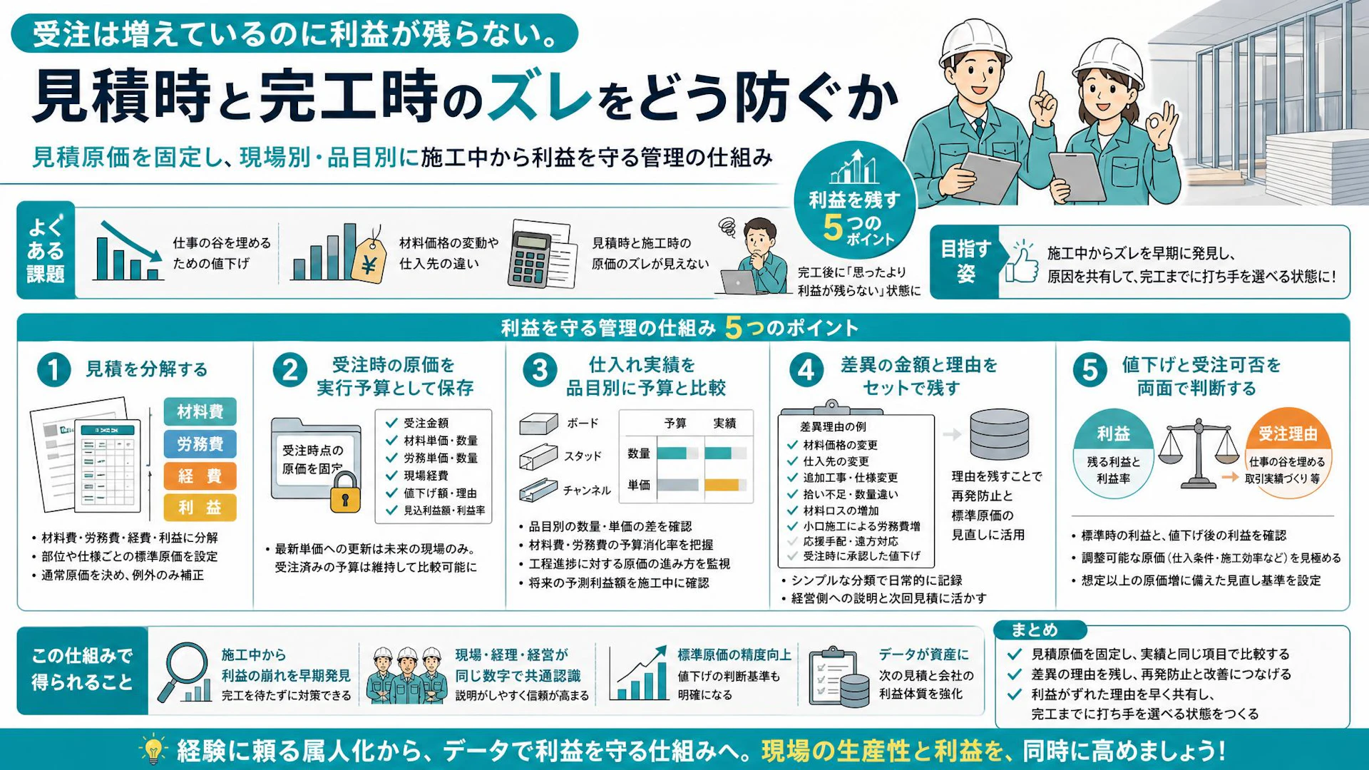 安く受注した現場ほど利益が消える？内装工事の予算差異を施工中に掴む方法
