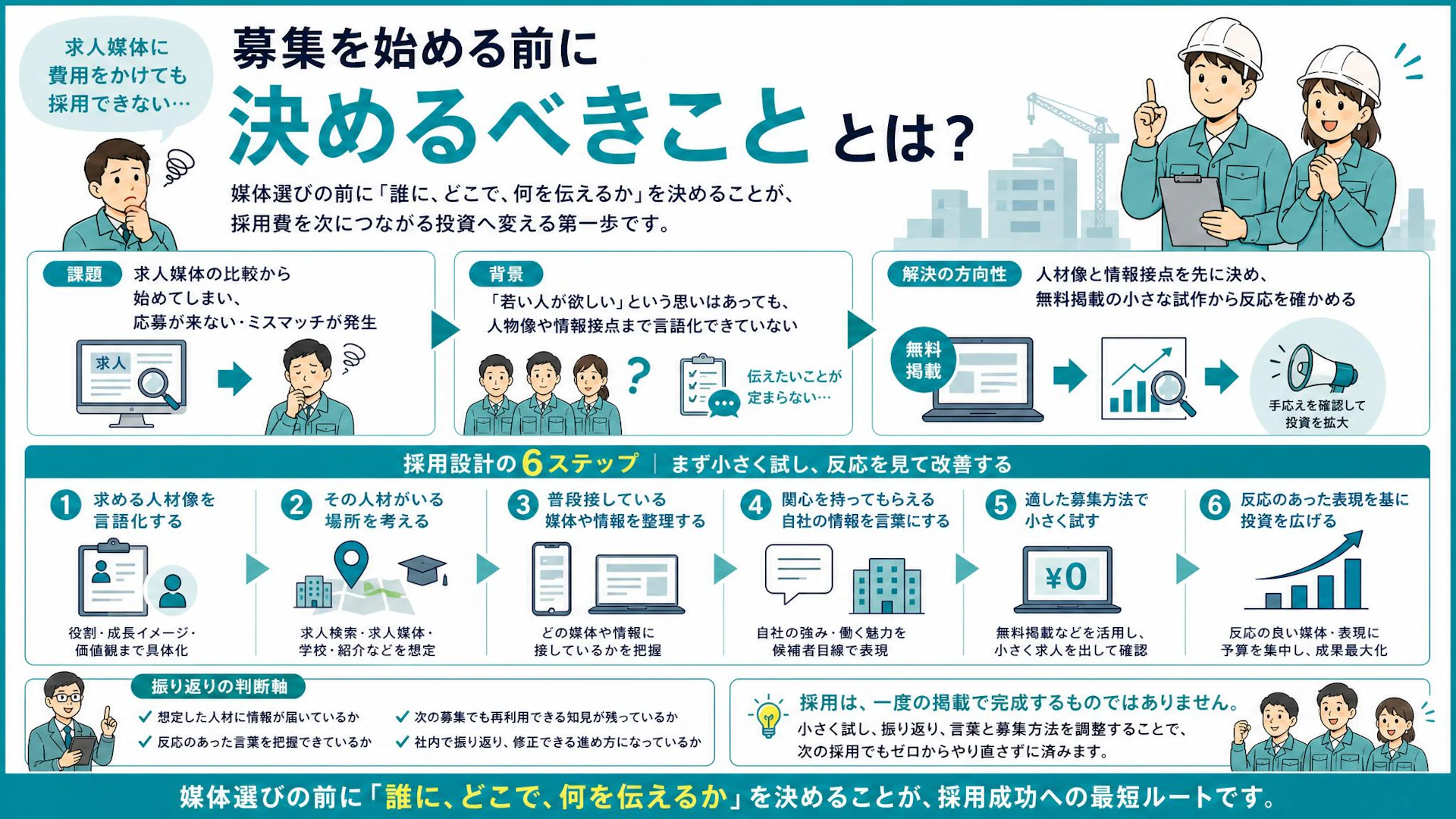 求人媒体に費用をかけても採用できない建設会社へ。「誰に・どこで・何を」の採用設計
