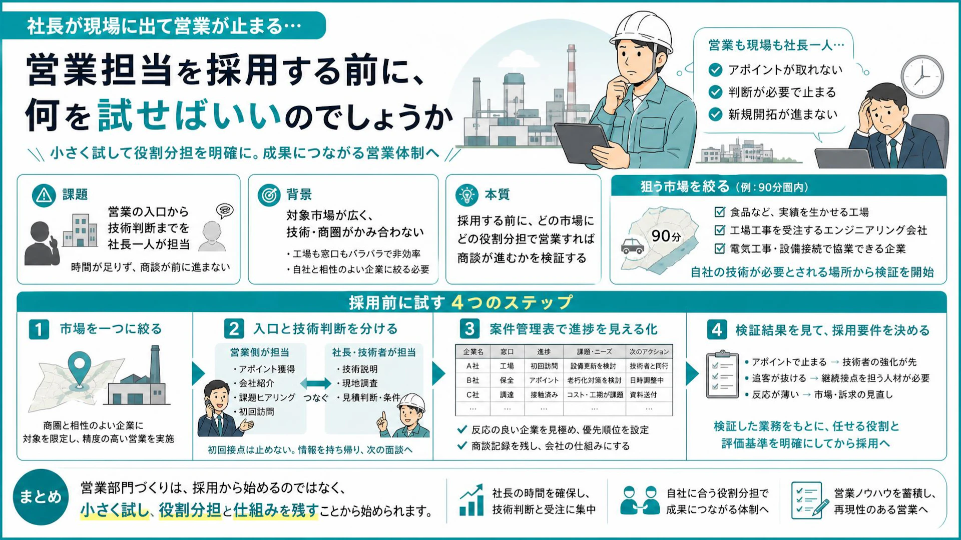 現場に出る社長の新規開拓が止まる理由｜営業採用前に試す90分商圏と技術判断の分業
