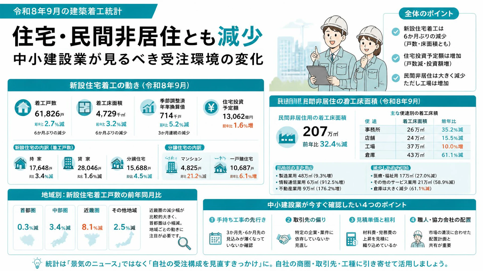 令和8年9月の建築着工は住宅・民間非居住とも減少、中小建設業が見るべき受注環境の変化