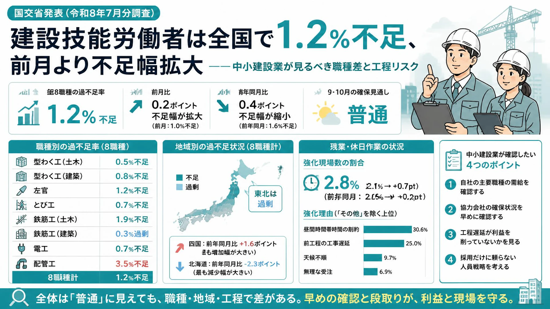 建設技能労働者は全国で1.2％不足、前月より不足幅拡大――中小建設業が見るべき職種差と工程リスク