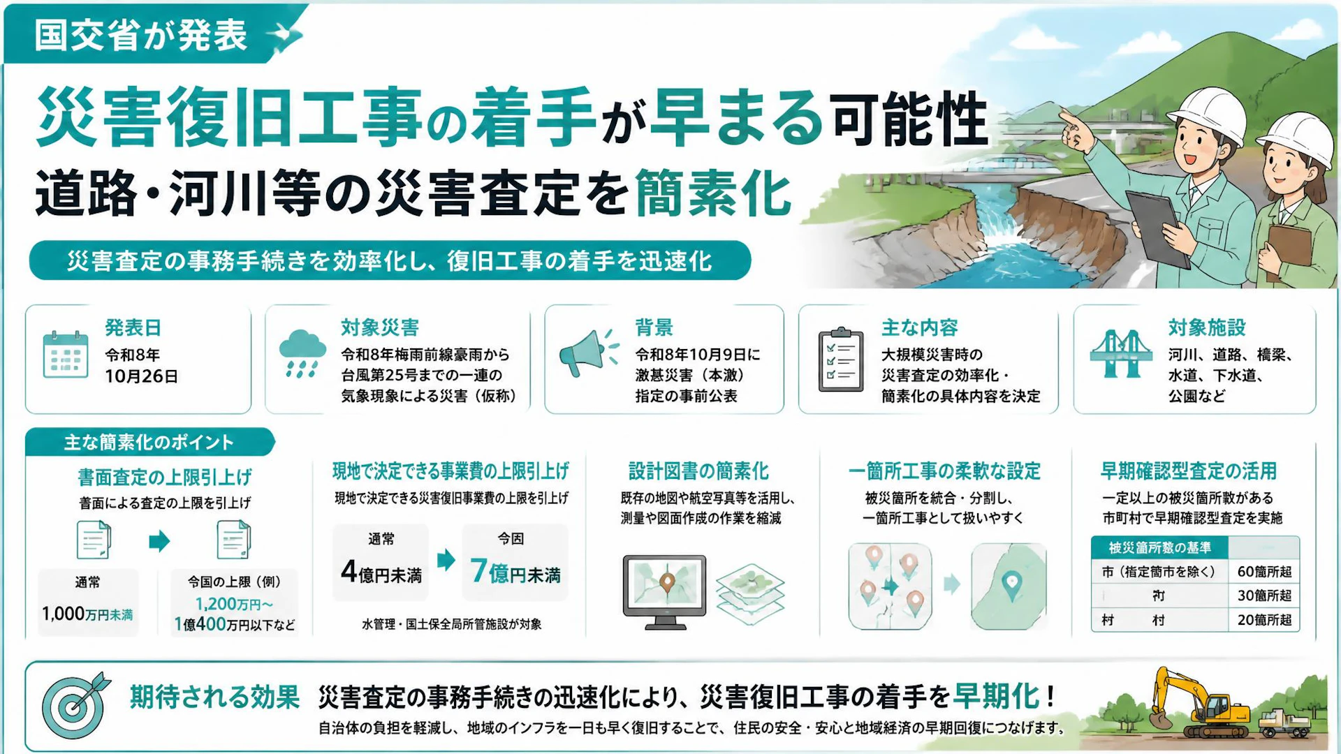 災害復旧工事の着手が早まる可能性。国交省が道路・河川等の災害査定を簡素化