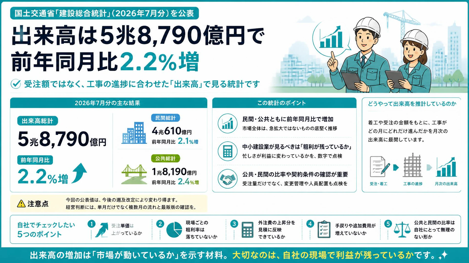 建設総合統計2026年7月分、出来高は5兆8,790億円で前年同月比2.2％増
