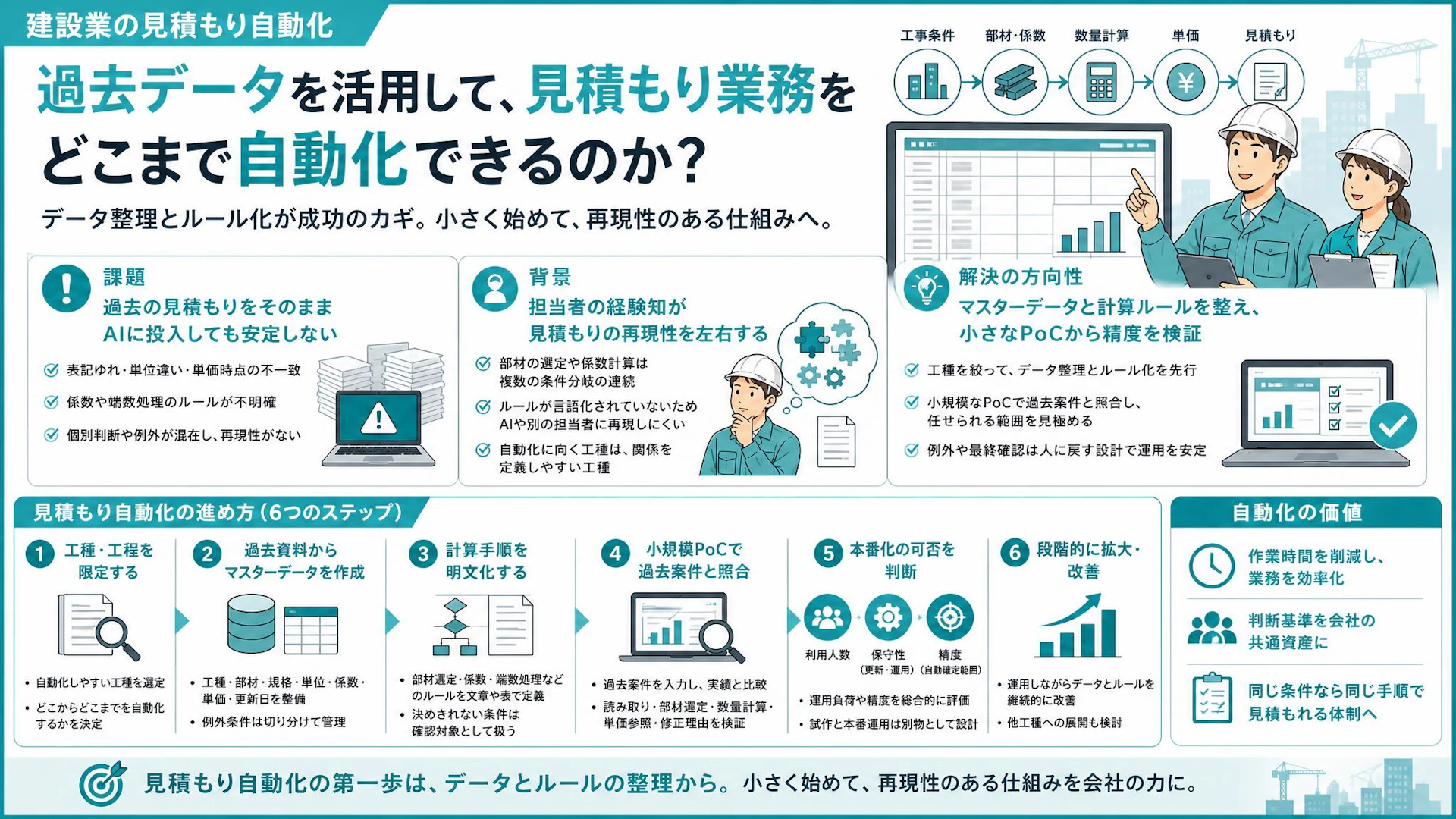 建設業の見積もり自動化はAI導入から始めない｜部材・係数・単価を再現するPoCの進め方