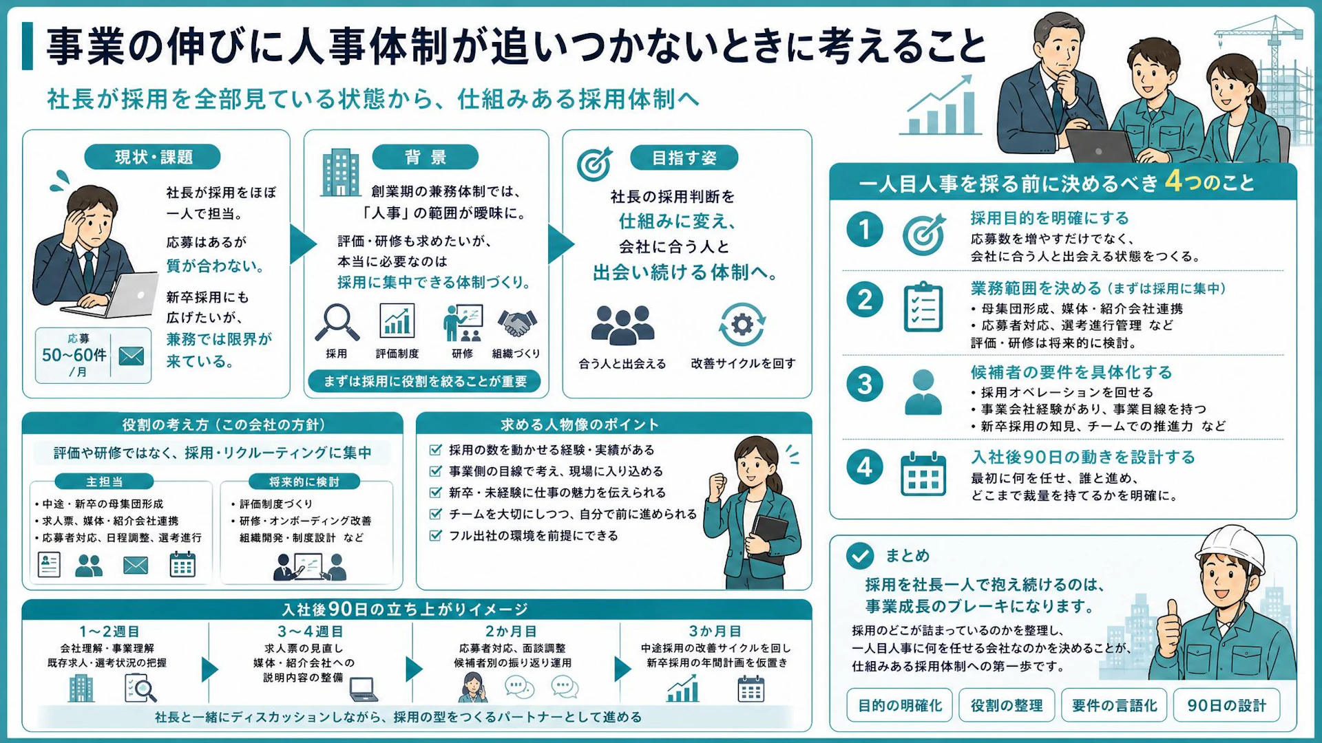 応募50〜60件を社長がさばく会社へ｜建設業で一人目人事を採る前に決める4項目