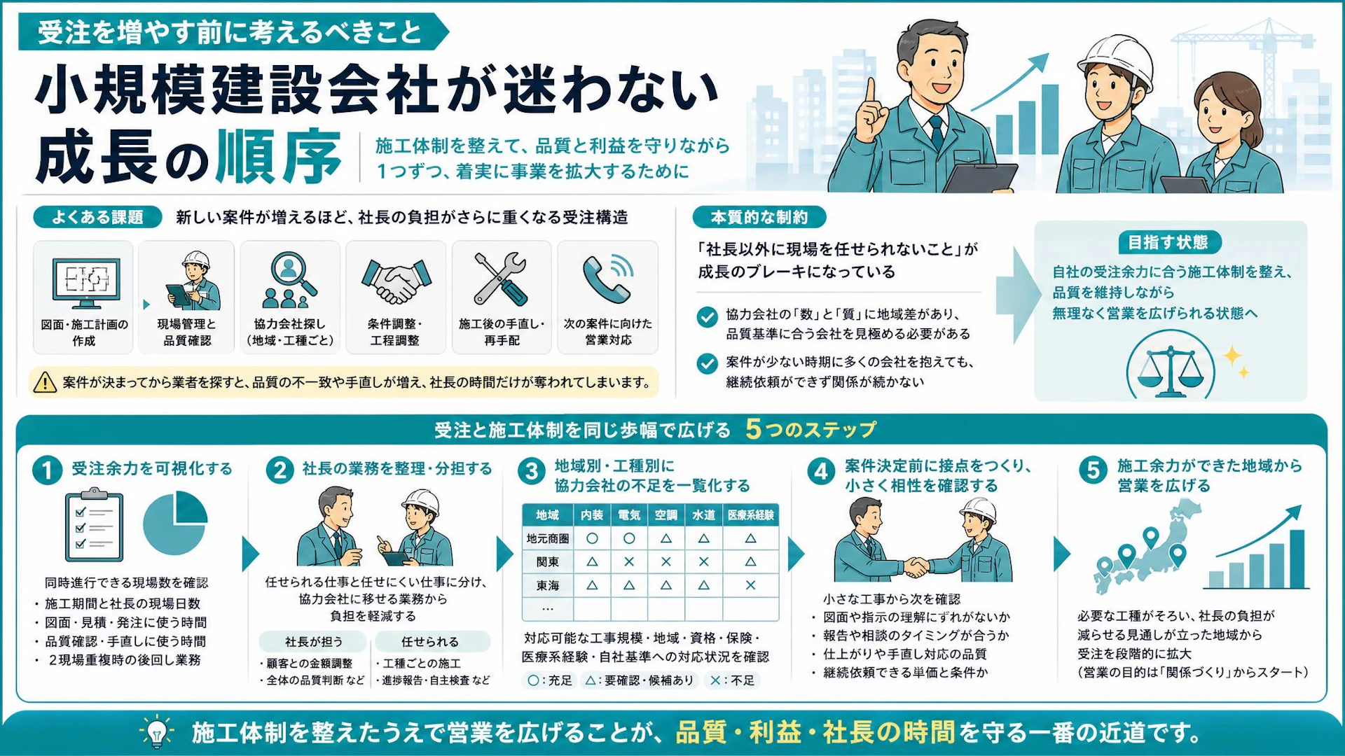 受注を増やすほど社長が苦しくなる｜3人の内装工事会社が先に整えるべき施工体制