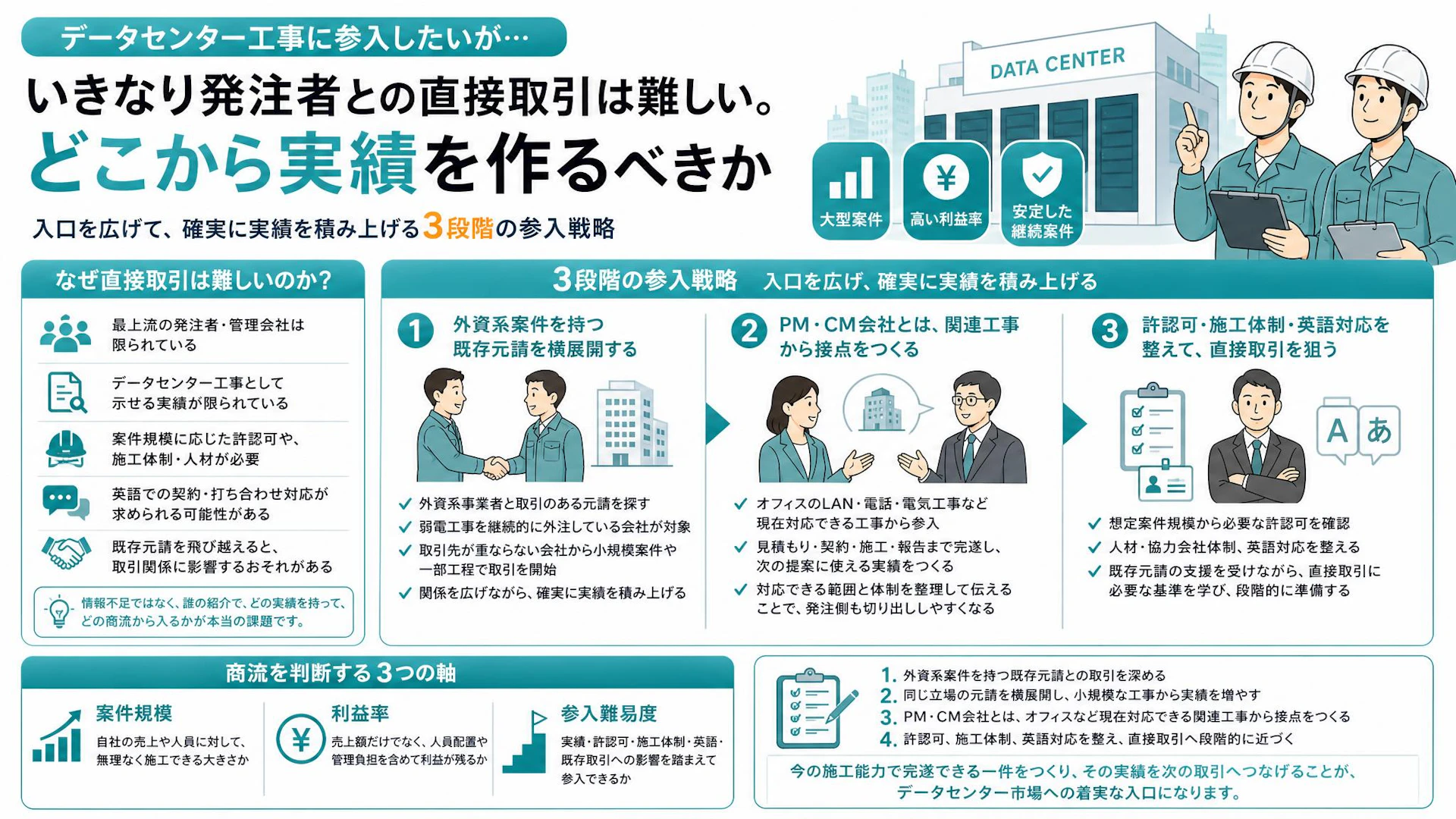 いきなりデータセンター直請けは危ない――弱電工事会社が描いた3段階の参入戦略