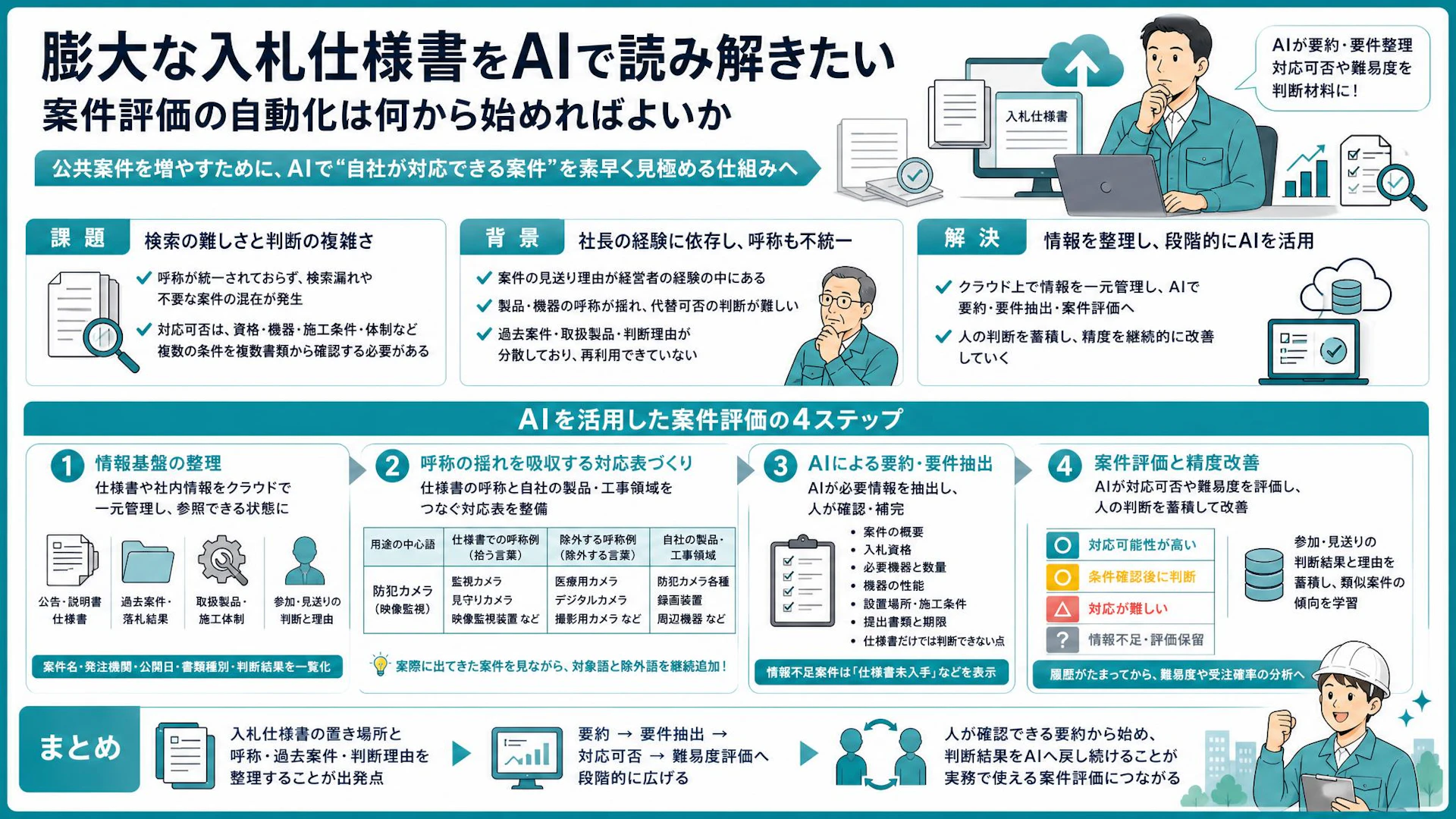入札仕様書を生成AIで読むには？要件抽出から案件評価へ進む4段階