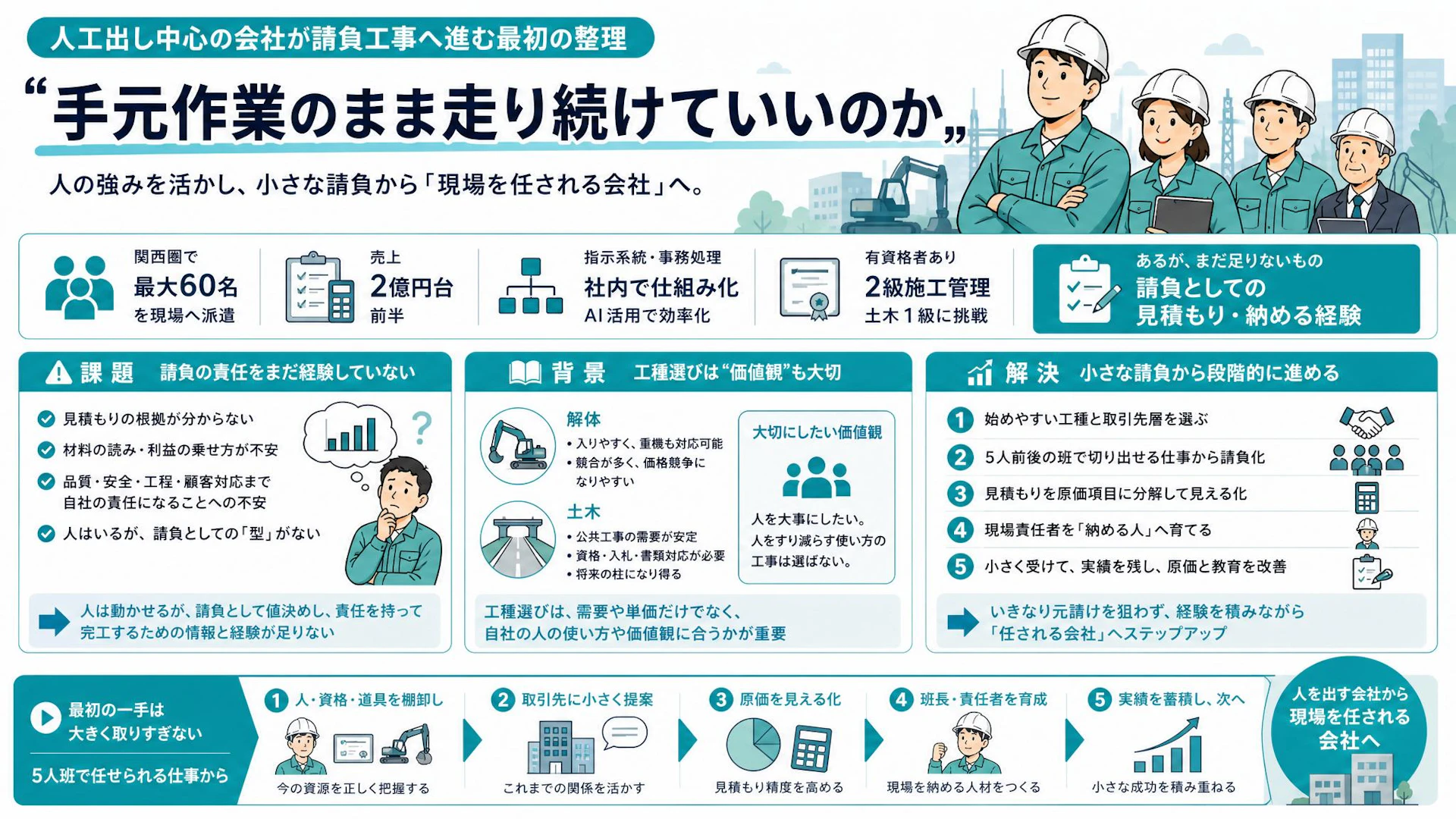 人工出し60名の会社が請負へ進むには？元請け前に5人班で始める現実解