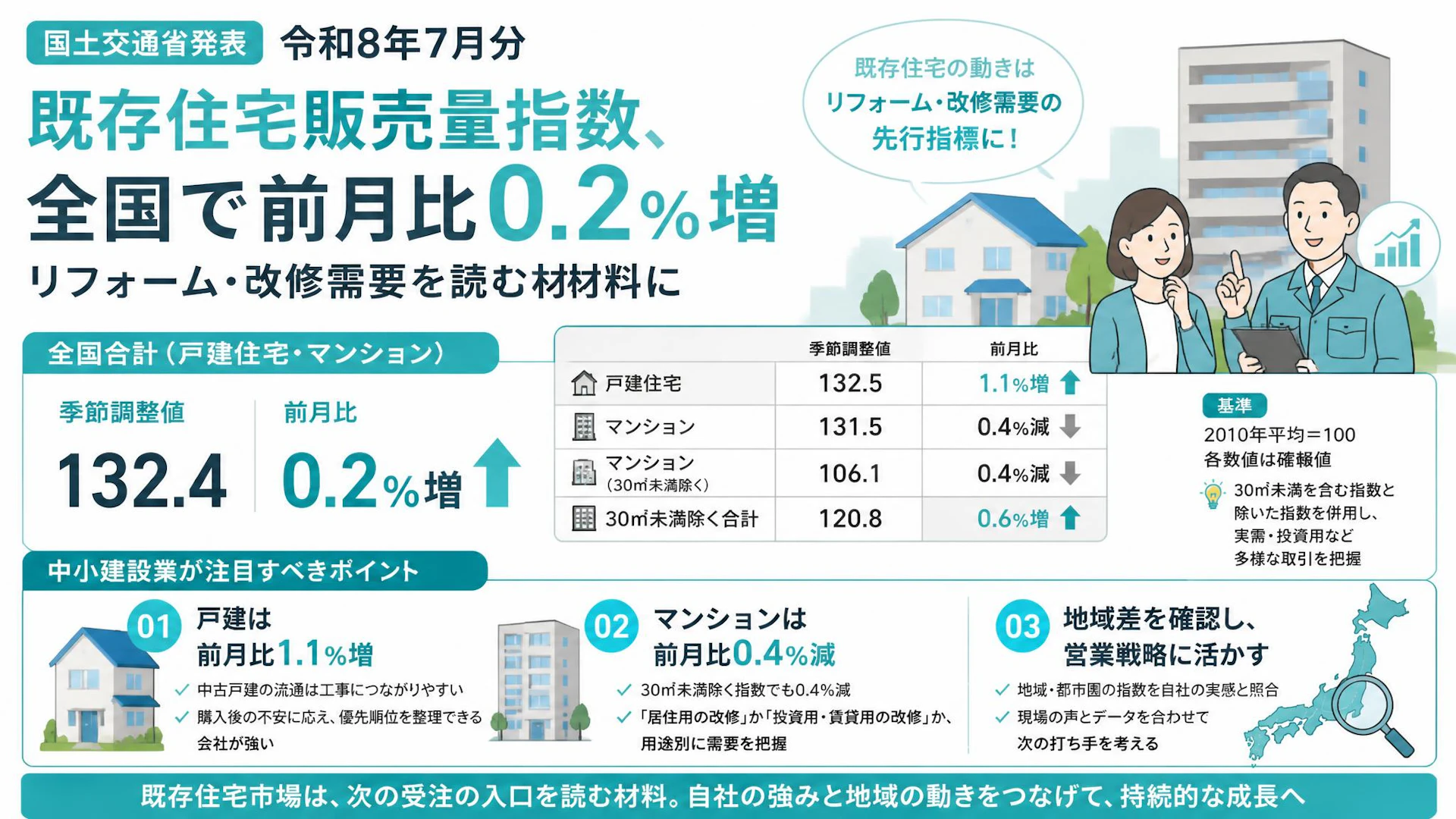 既存住宅販売量指数、令和8年7月は全国で前月比0.2％増。リフォーム・改修需要を読む材料に
