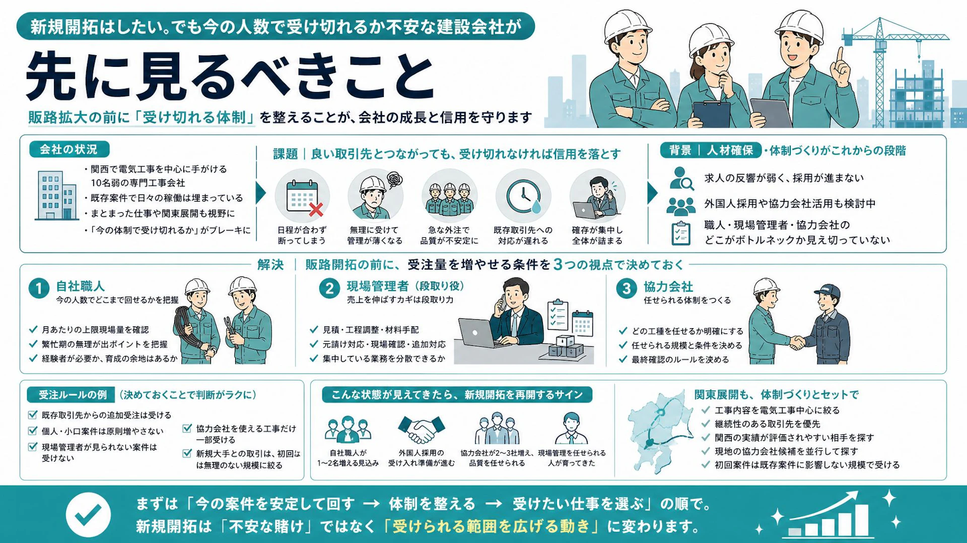 関西10名弱の電気工事会社が関東展開前に悩んだ「仕事はあるのに受け切れない」問題