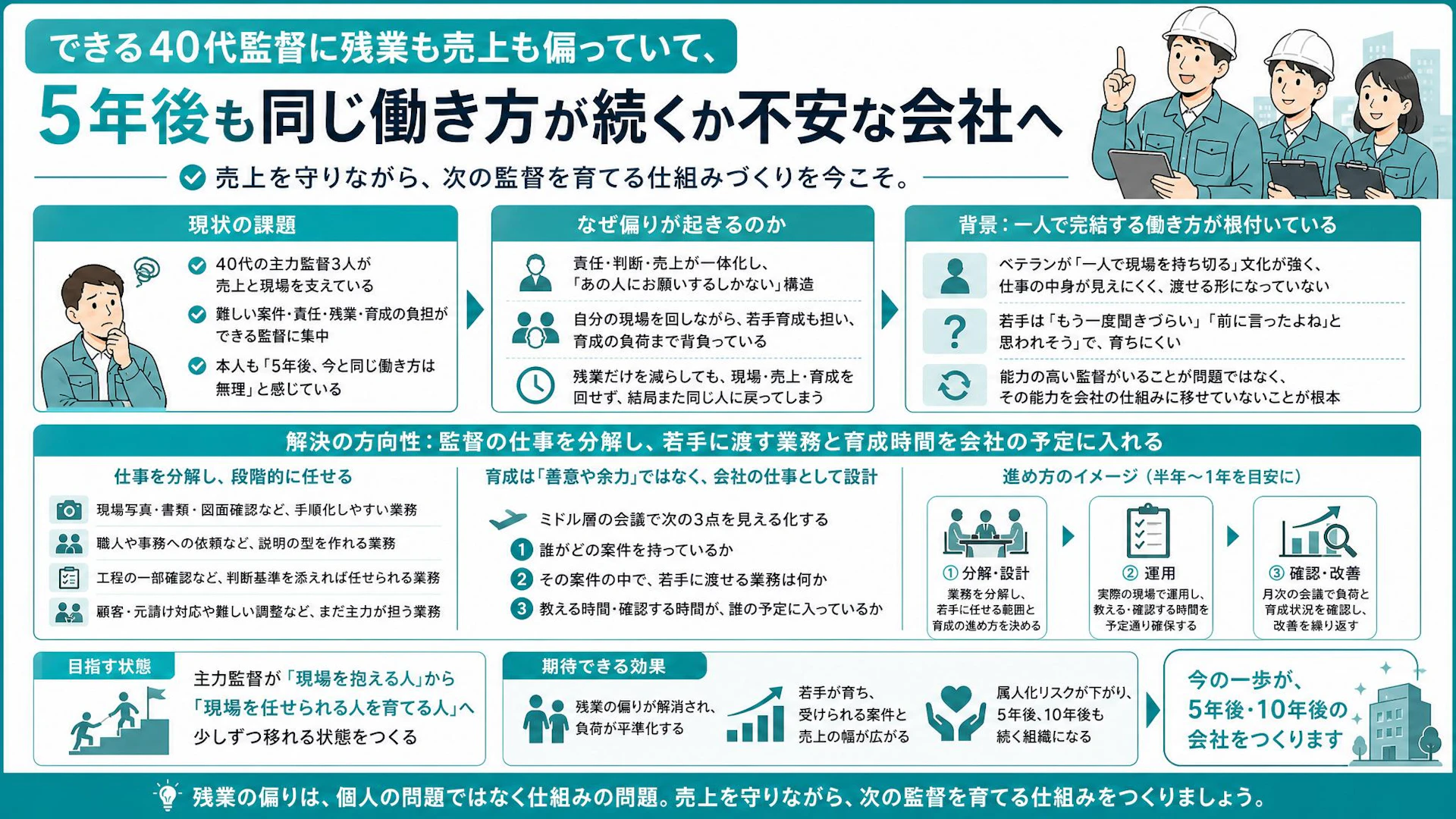 40代の主力監督に残業と売上が集中する建設会社が、仕事を分ける前に見るべきこと