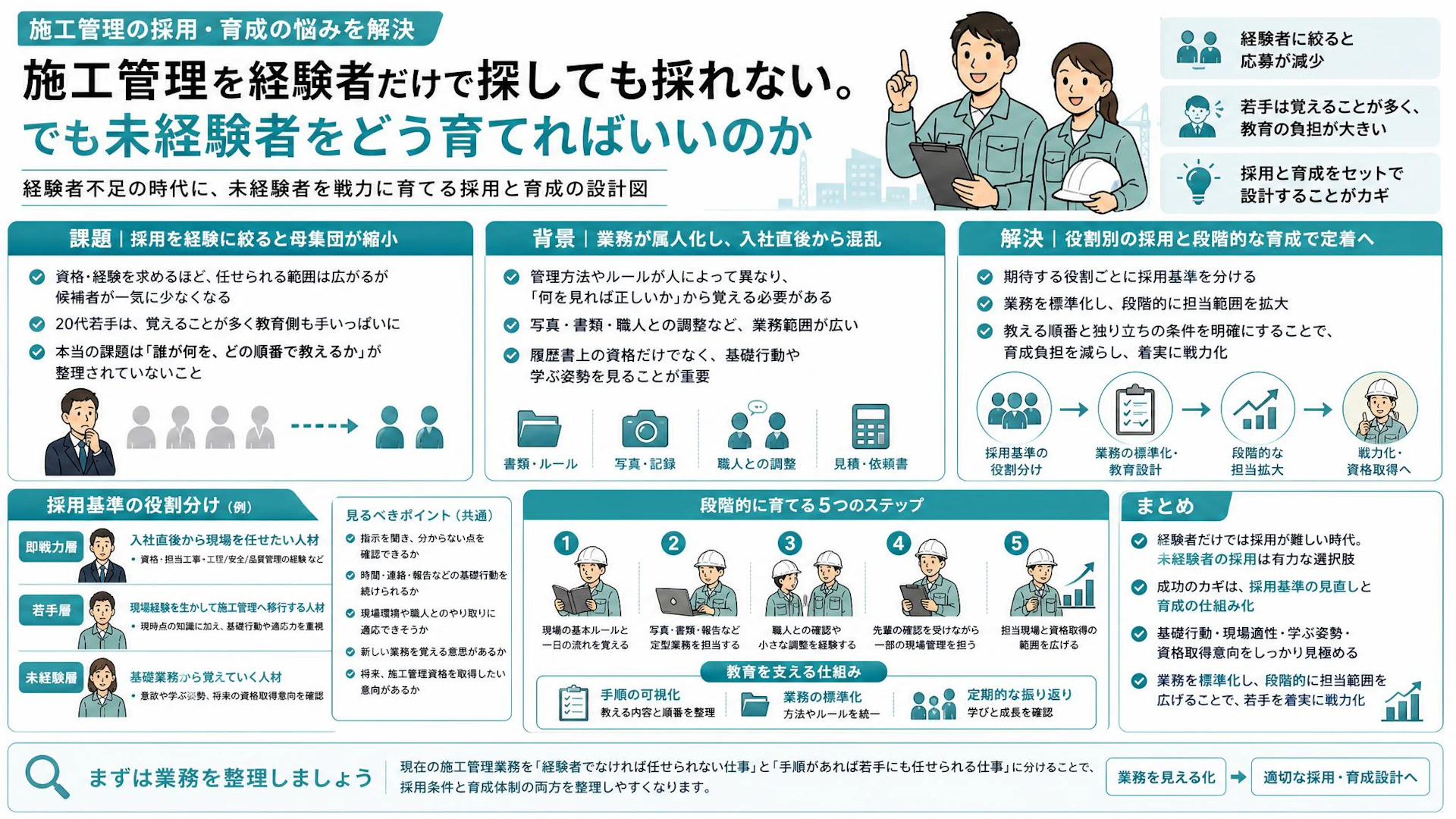 経験者に絞ると応募減、若手は教育で苦戦――施工管理採用の基準と育成5段階