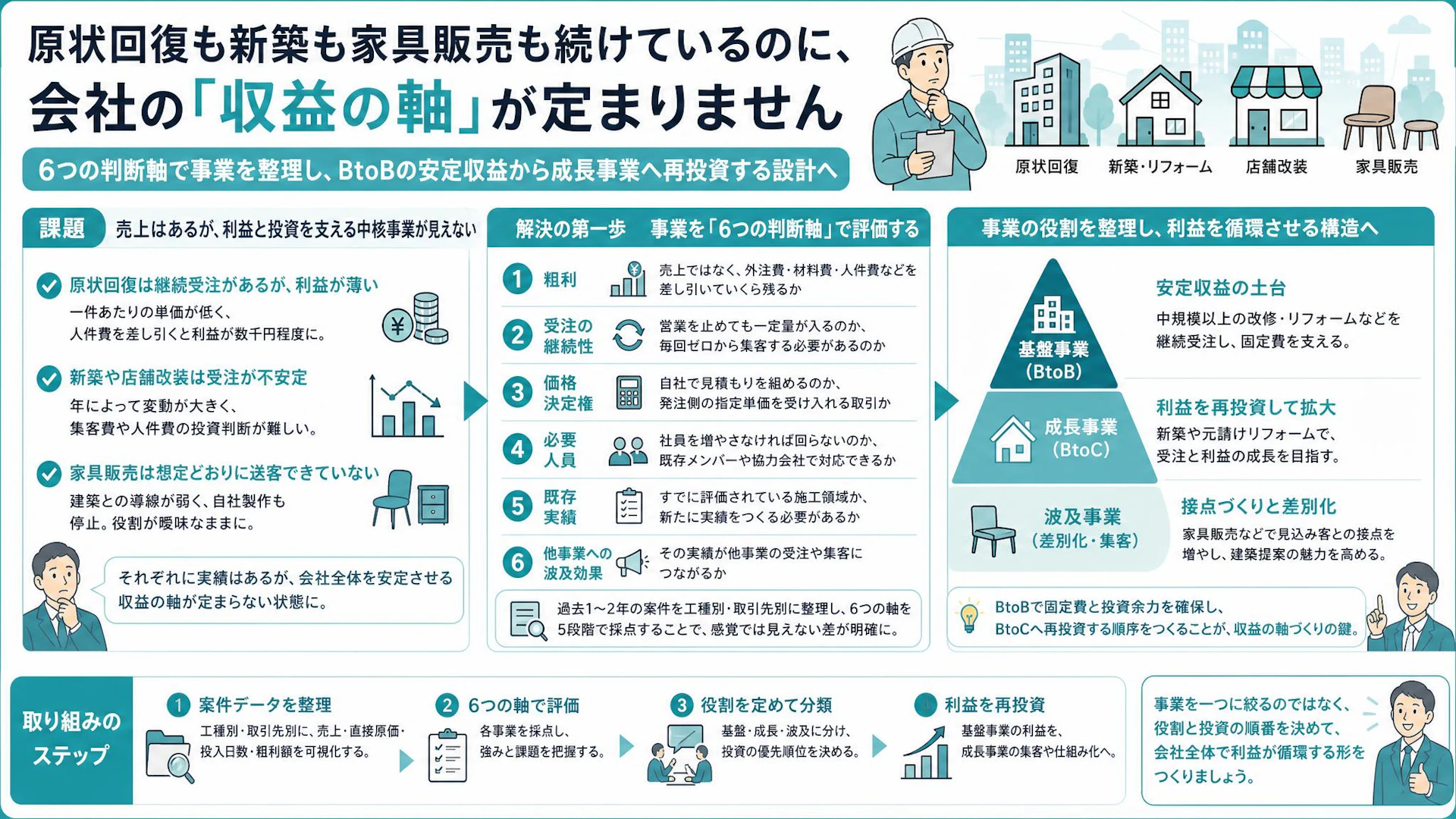 「事業は多いのに軸がない」建設会社が収益の柱を決める6つの判断基準