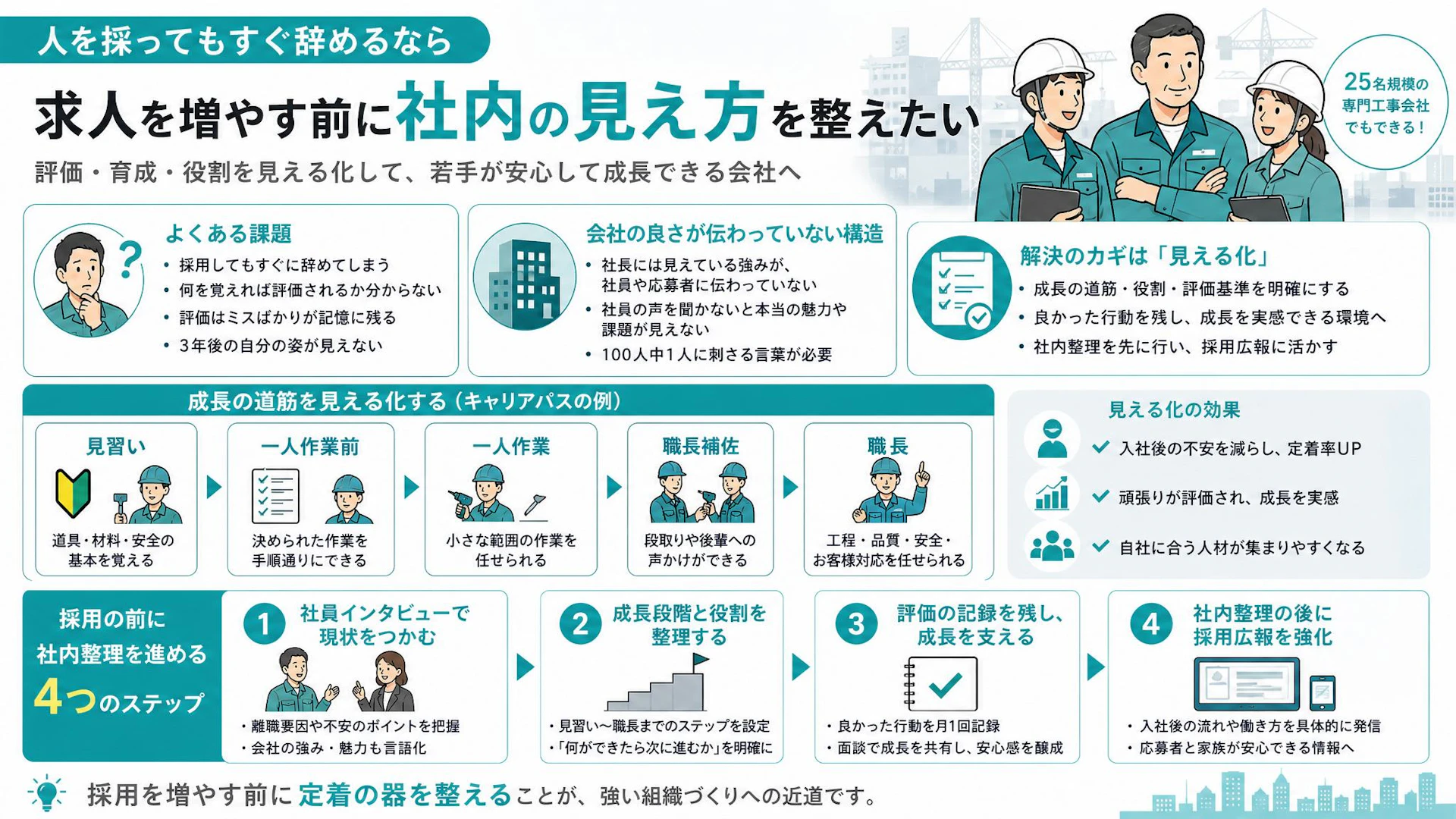 採ってもすぐ辞める建設会社へ｜「3年後が見えない」をなくす評価・育成の整え方