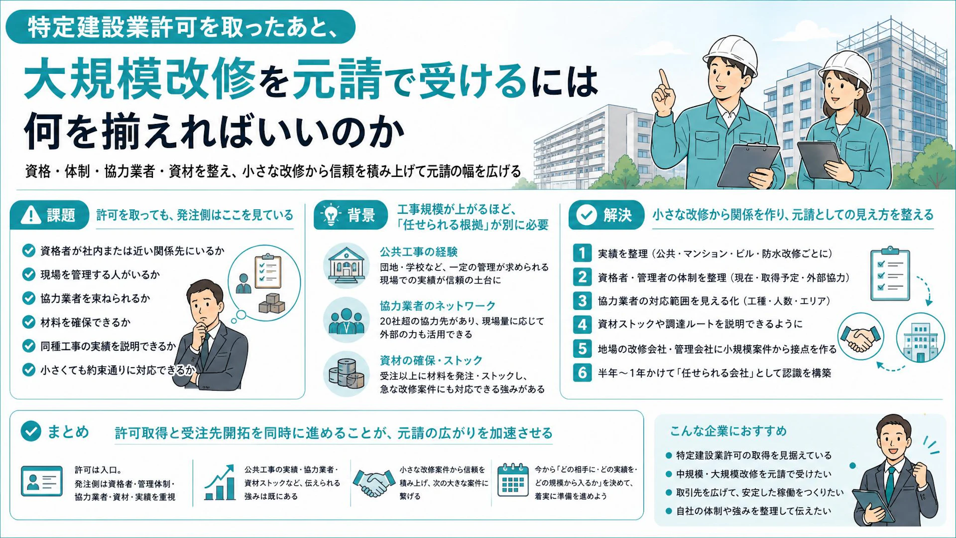 特定建設業許可を取っても元請受注は増えない？6名防水会社が整えた「任せられる根拠」