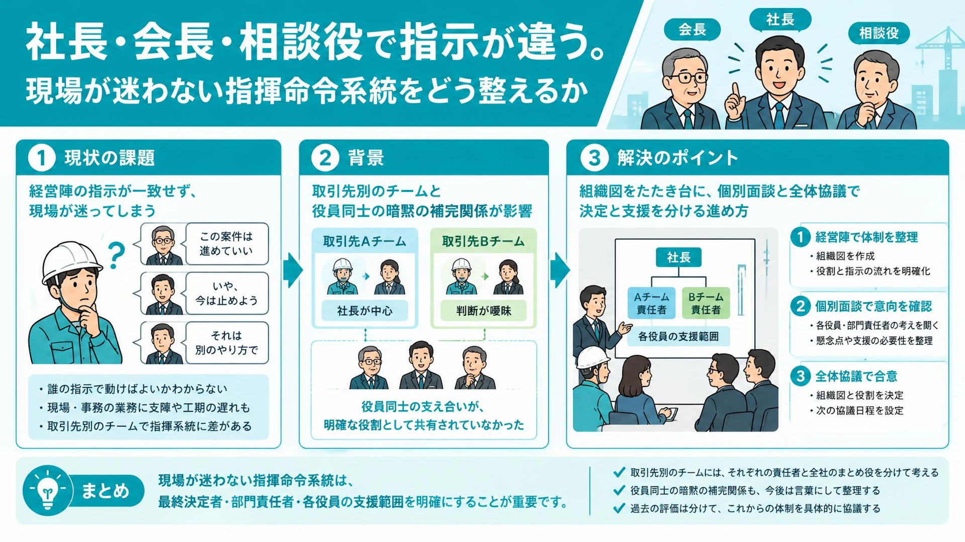 社長・会長・相談役で指示が違う――建設会社の指揮命令系統をどう整えるか