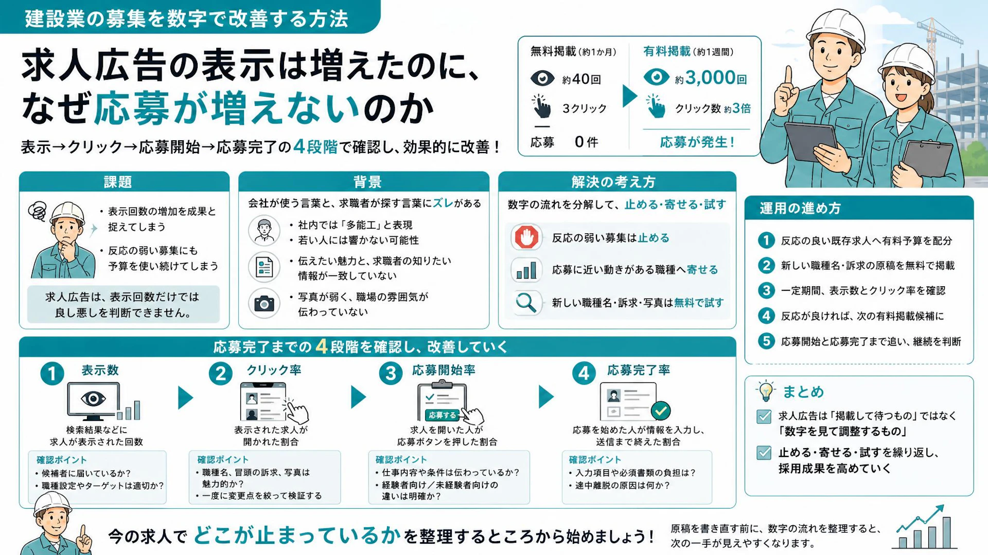 建設業の求人広告、3,000回表示でも未経験応募ゼロ――経験者採用へ予算を寄せた判断軸
