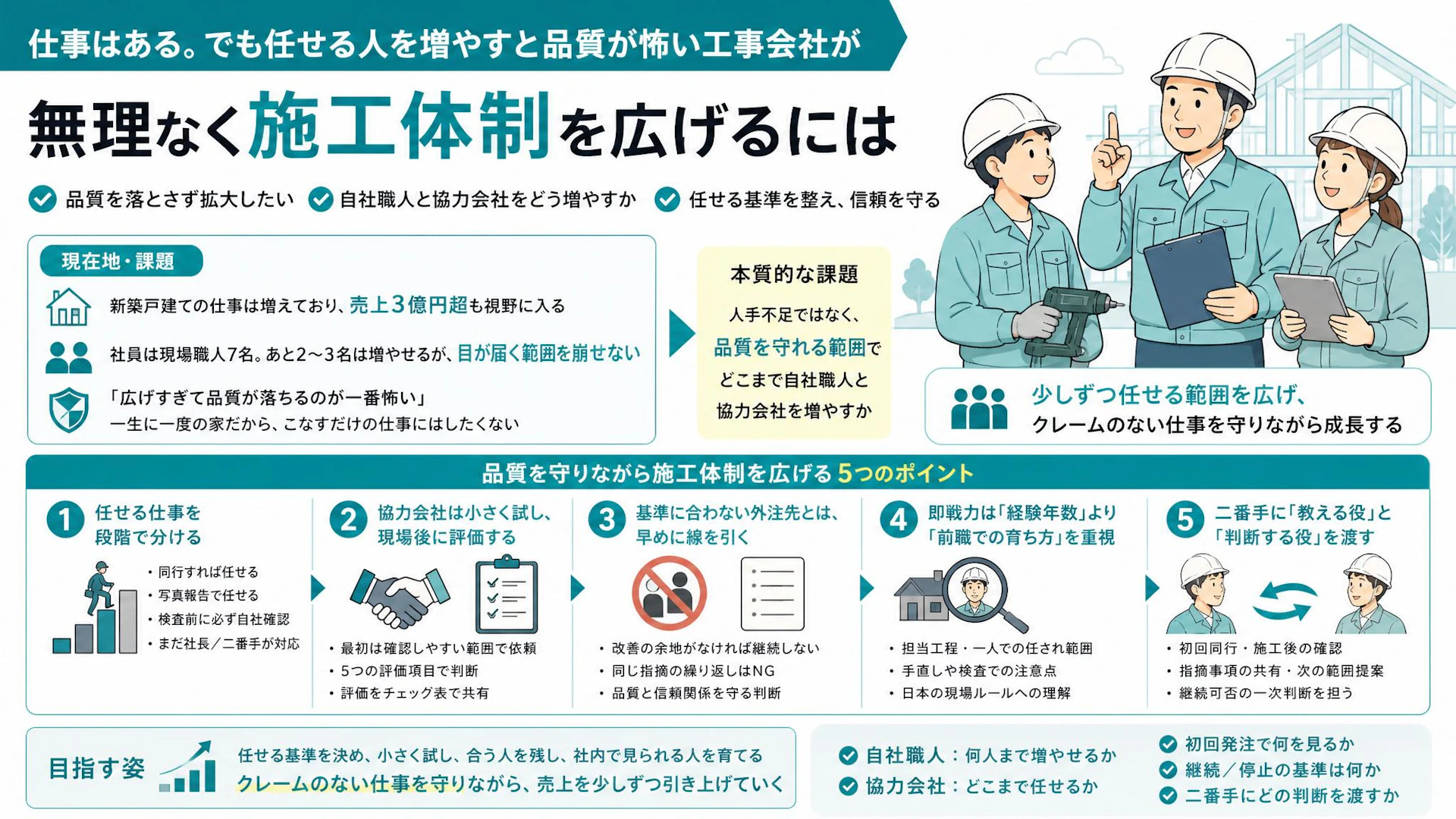 「広げすぎて目が行き届かない」7名工事会社の職人採用・協力会社開拓の基準