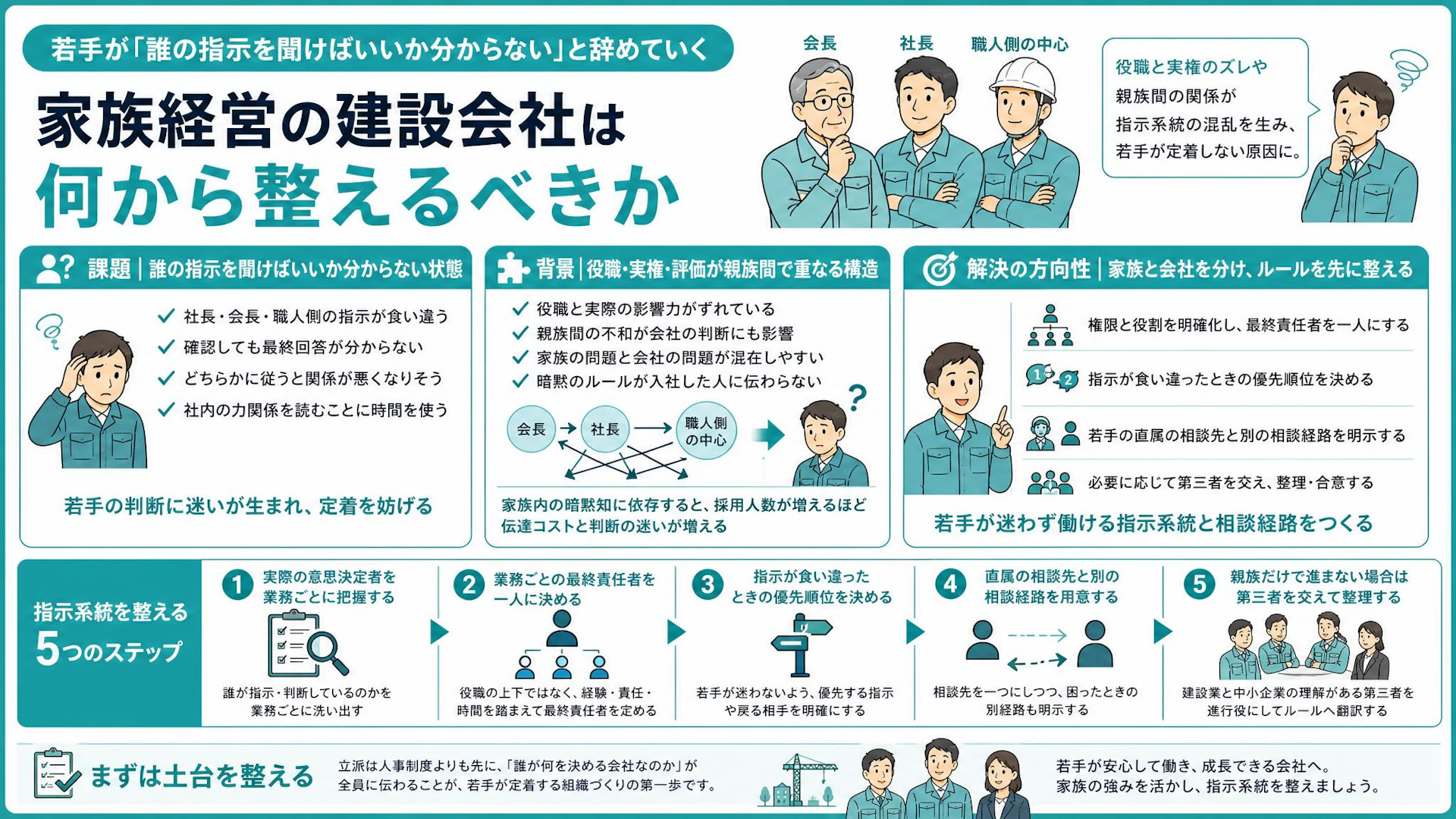 若手が辞めるのは「家族でごちゃごちゃ」だから｜親族経営の建設会社が指示系統を一本化する方法