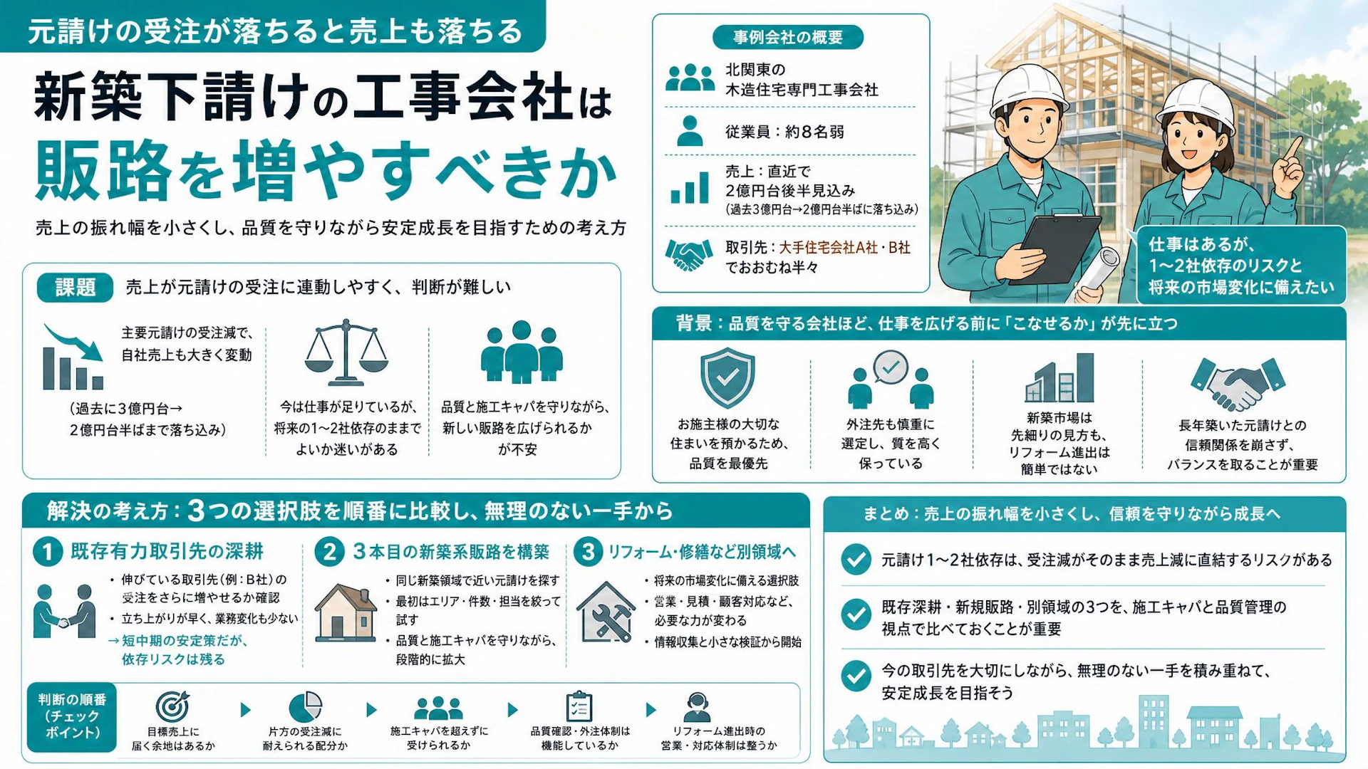 「元請けの数字と確実に比例する」新築下請けが販路開拓で失敗しない順番