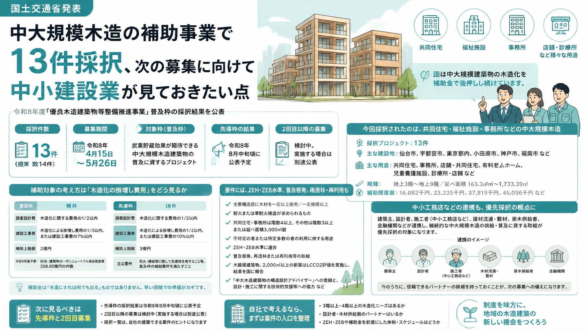 中大規模木造の補助事業で13件採択、次の募集に向けて中小建設業が見ておきたい点