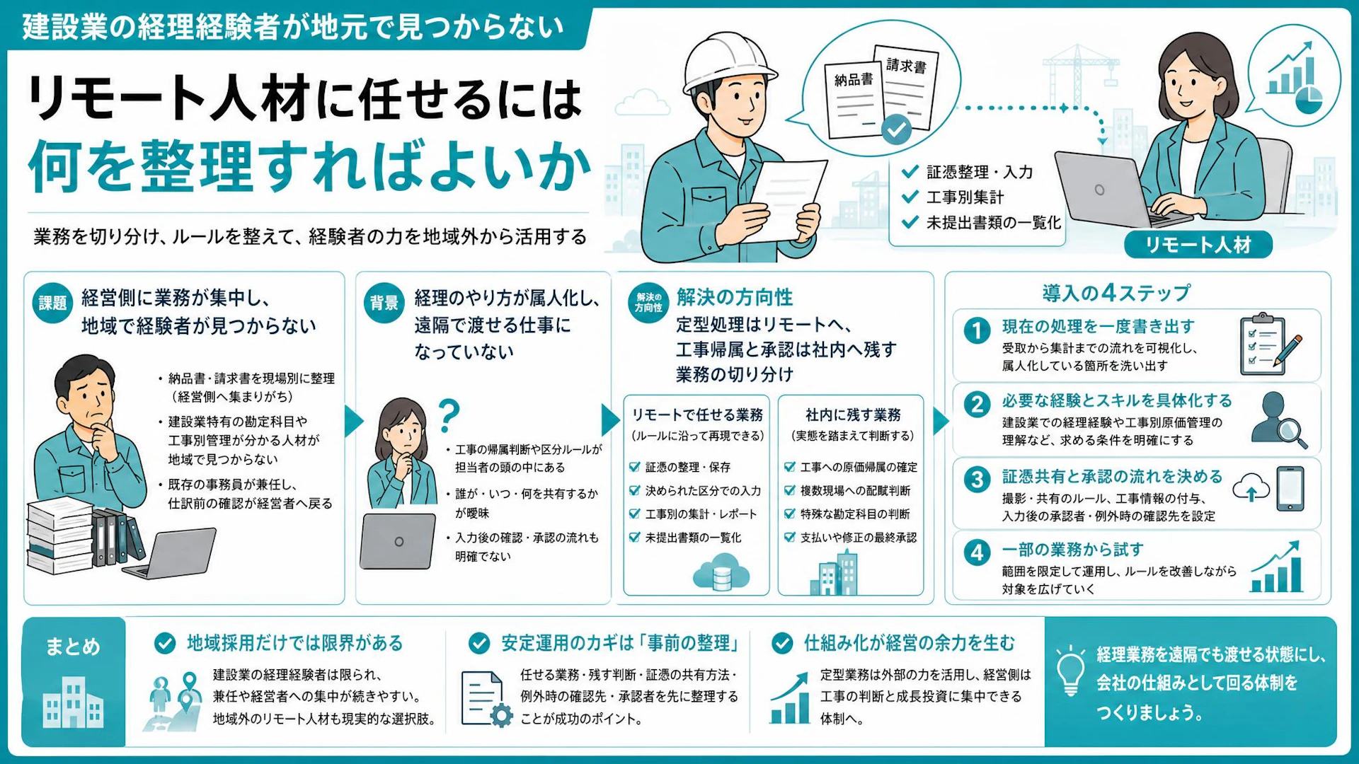 納品書を経営側が現場別に仕分け――建設業経理をリモート人材へ切り出す方法