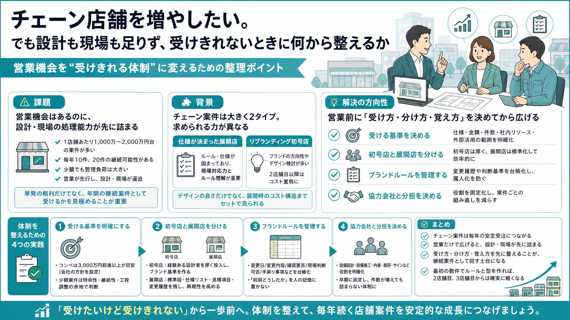 チェーン店舗案件、営業前に決めるべき「受け方」｜設計2名・監督5名弱の会社が詰まる理由