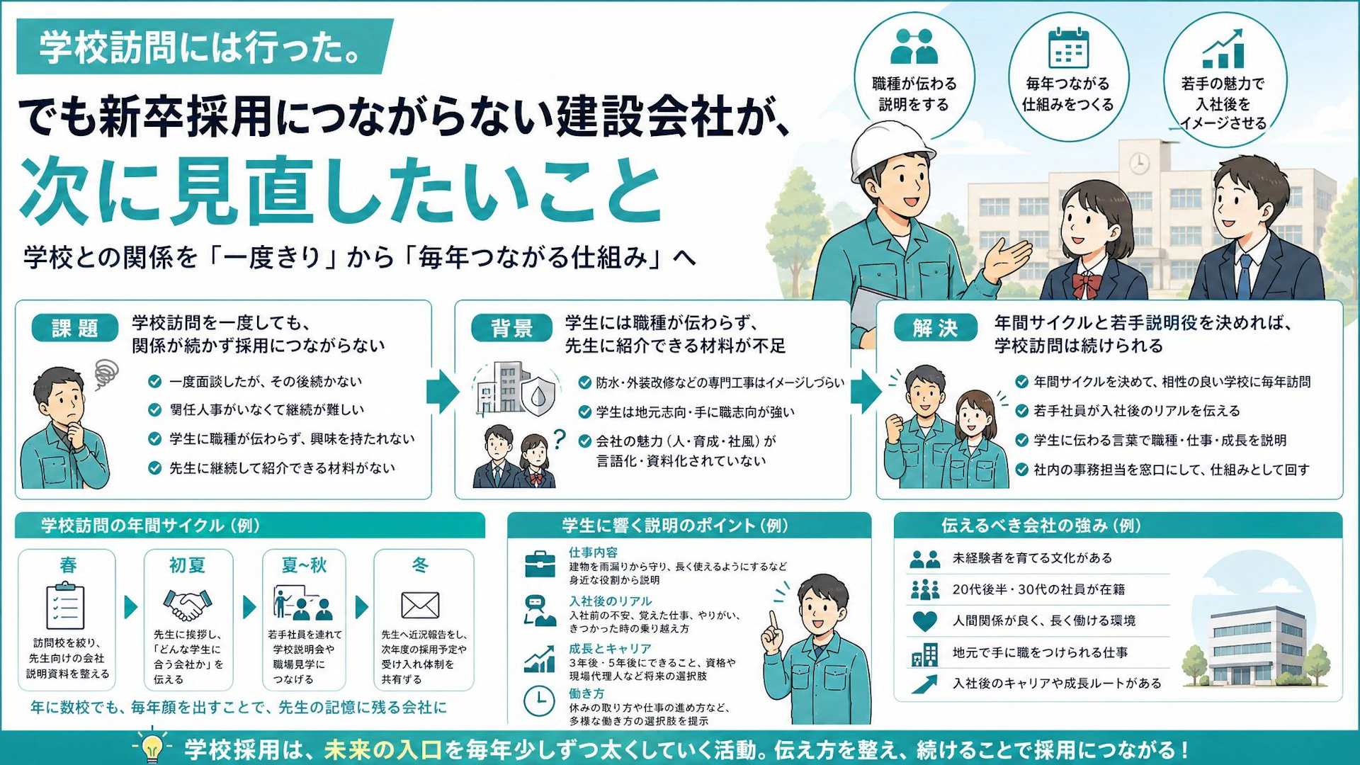 学校訪問が一度で終わる建設会社へ｜先生に思い出される会社になる新卒採用の回し方