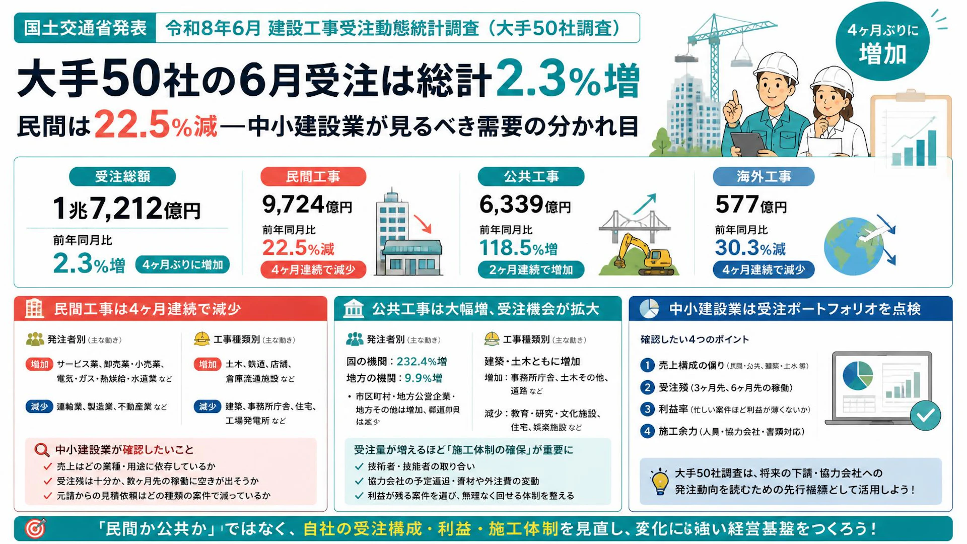 大手50社の6月受注は総計2.3％増、民間は22.5％減──中小建設業が見るべき需要の分かれ目